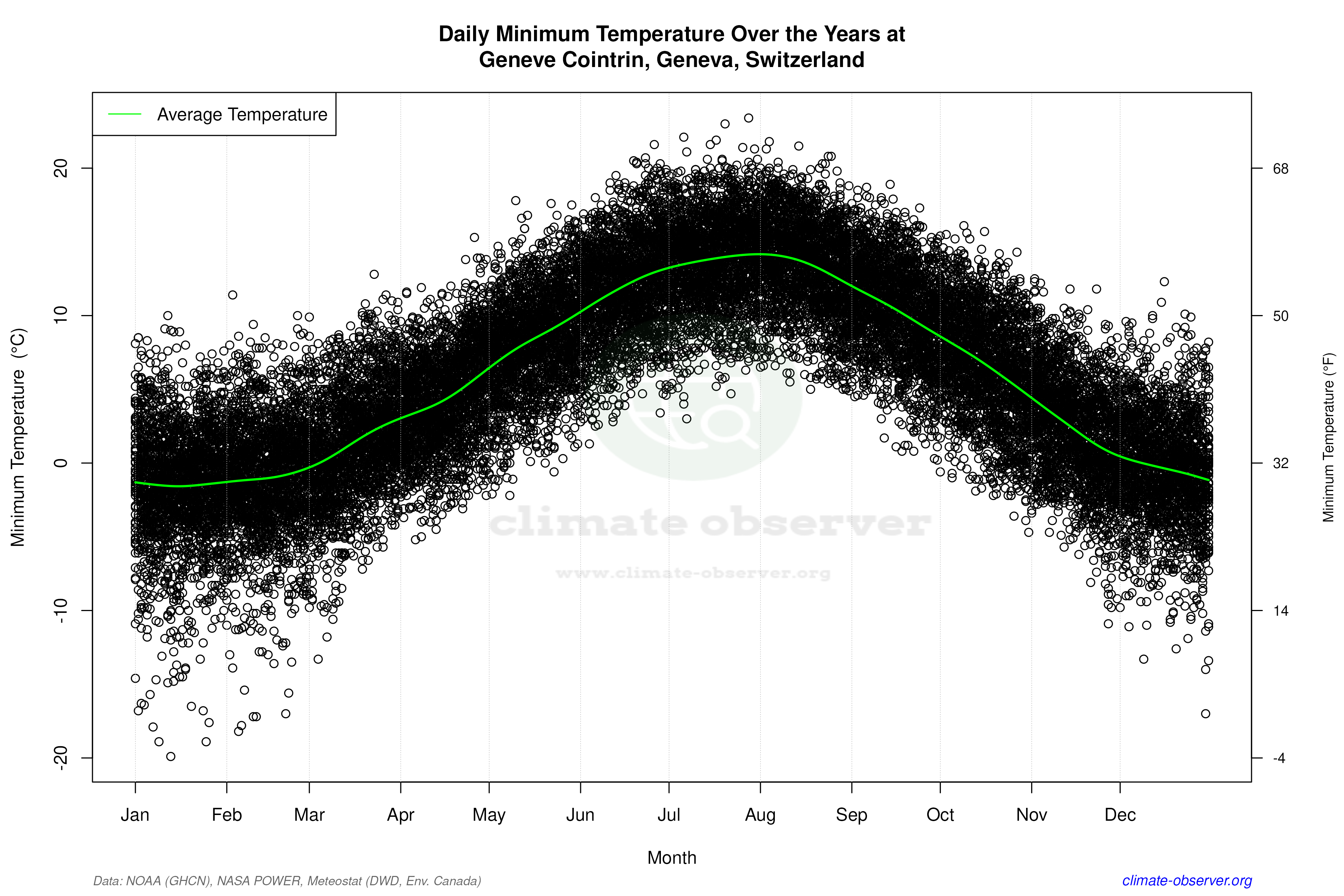Daily Data Points and Averages Throughout the Year - Average Min Temperature Throughout Year