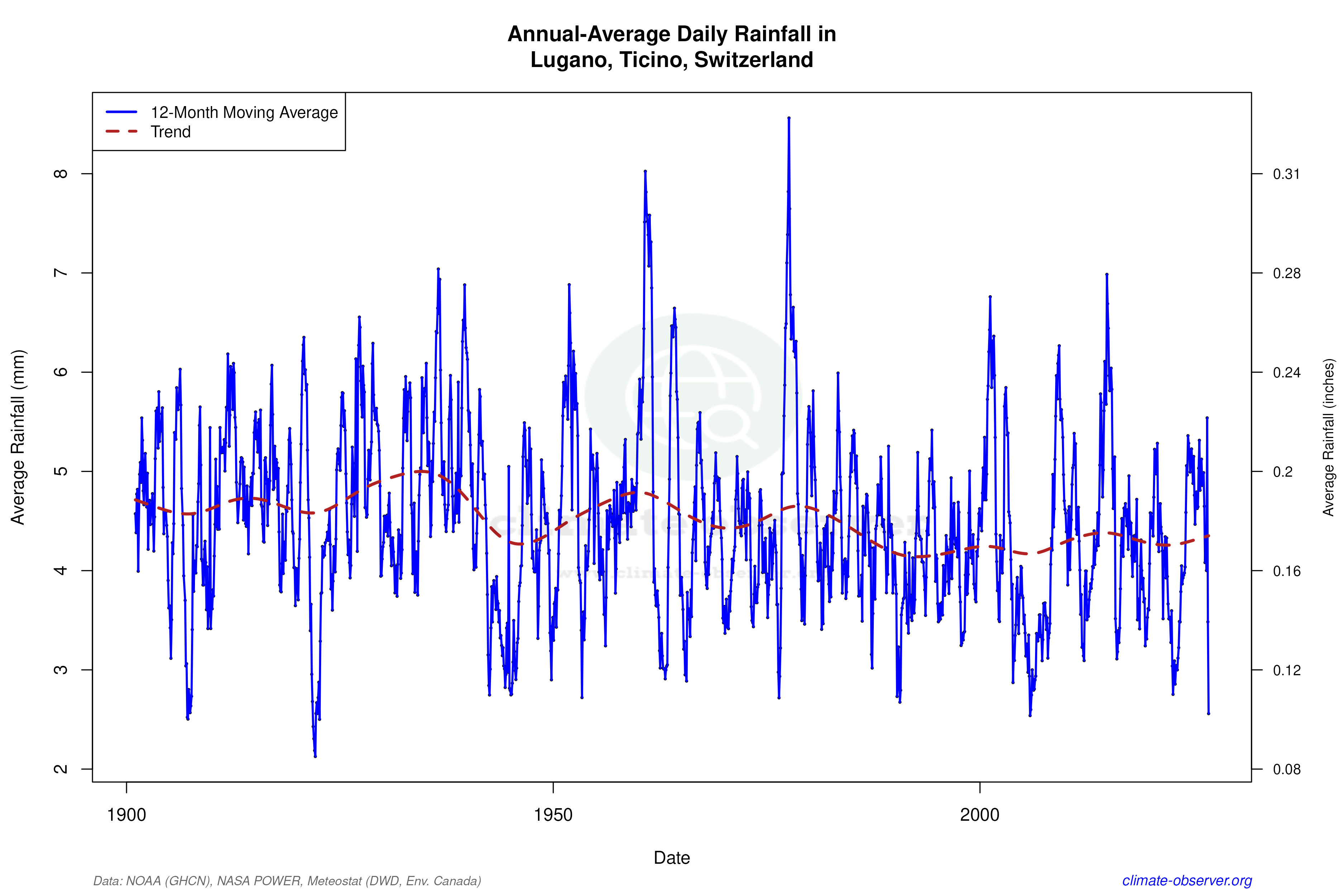 Climate 12-Month Moving Averages - Rainfall 12-Month MA