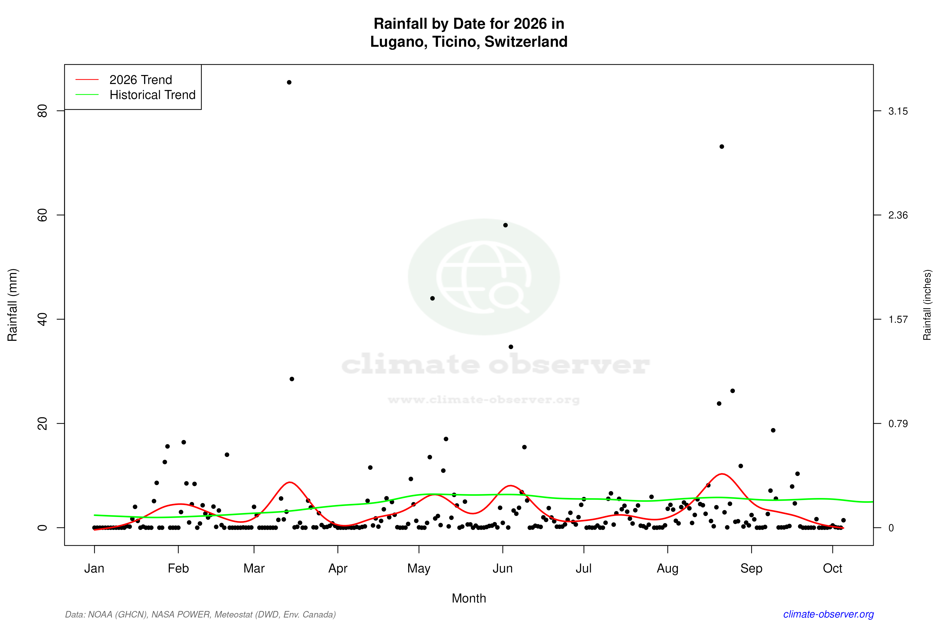 Current Year Climate Trends vs Historical - Rainfall this Year