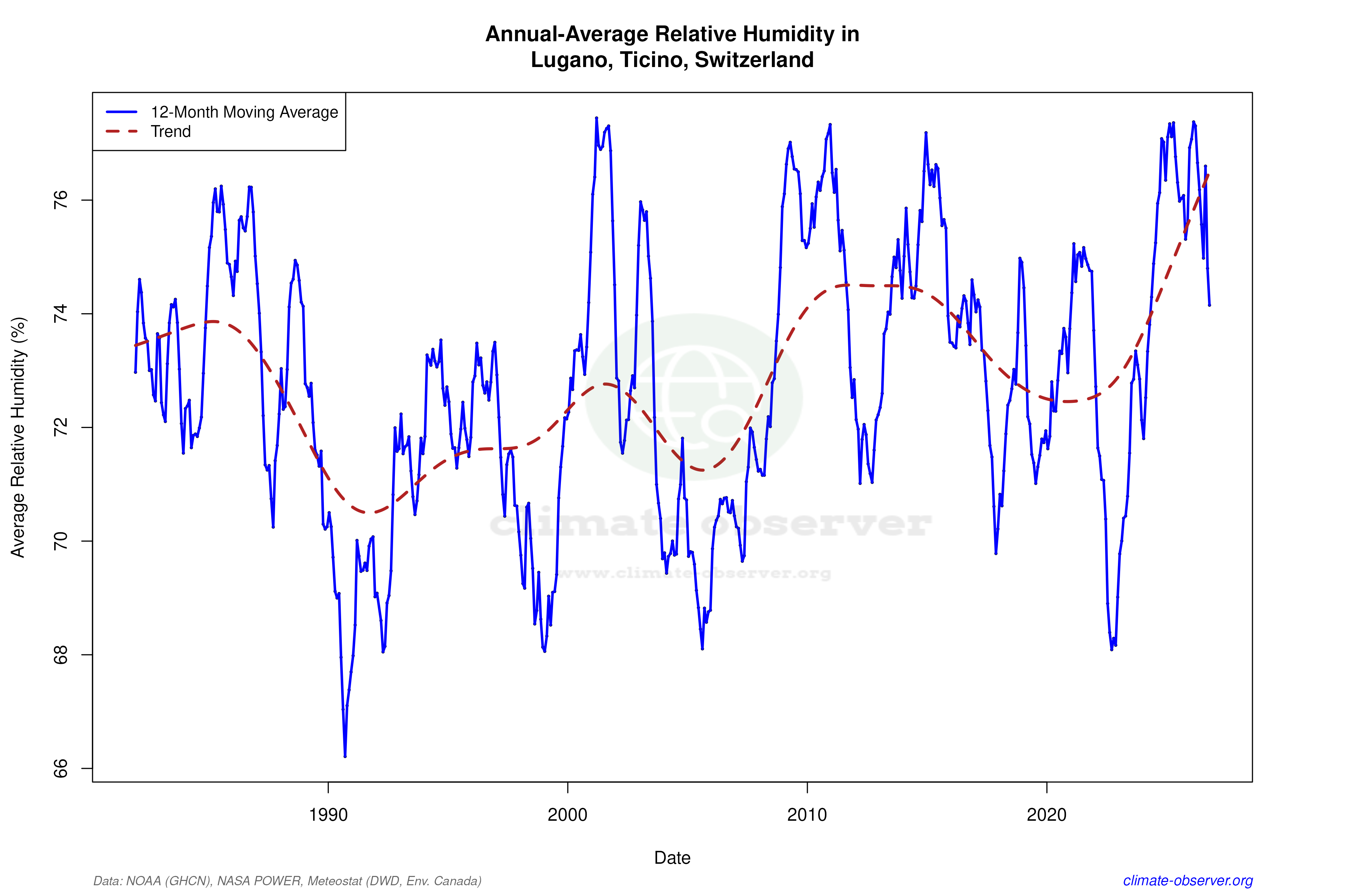 Climate 12-Month Moving Averages - Relative Humidity 12-Month MA