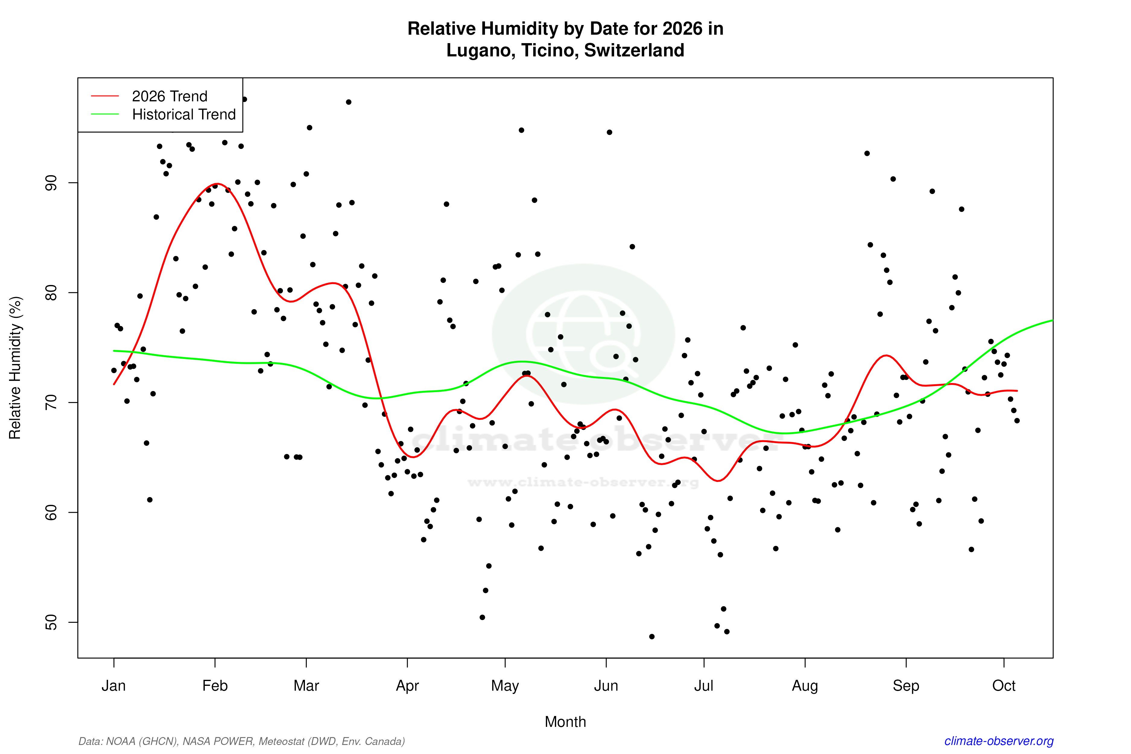 Current Year Climate Trends vs Historical - Relative Humidity this Year