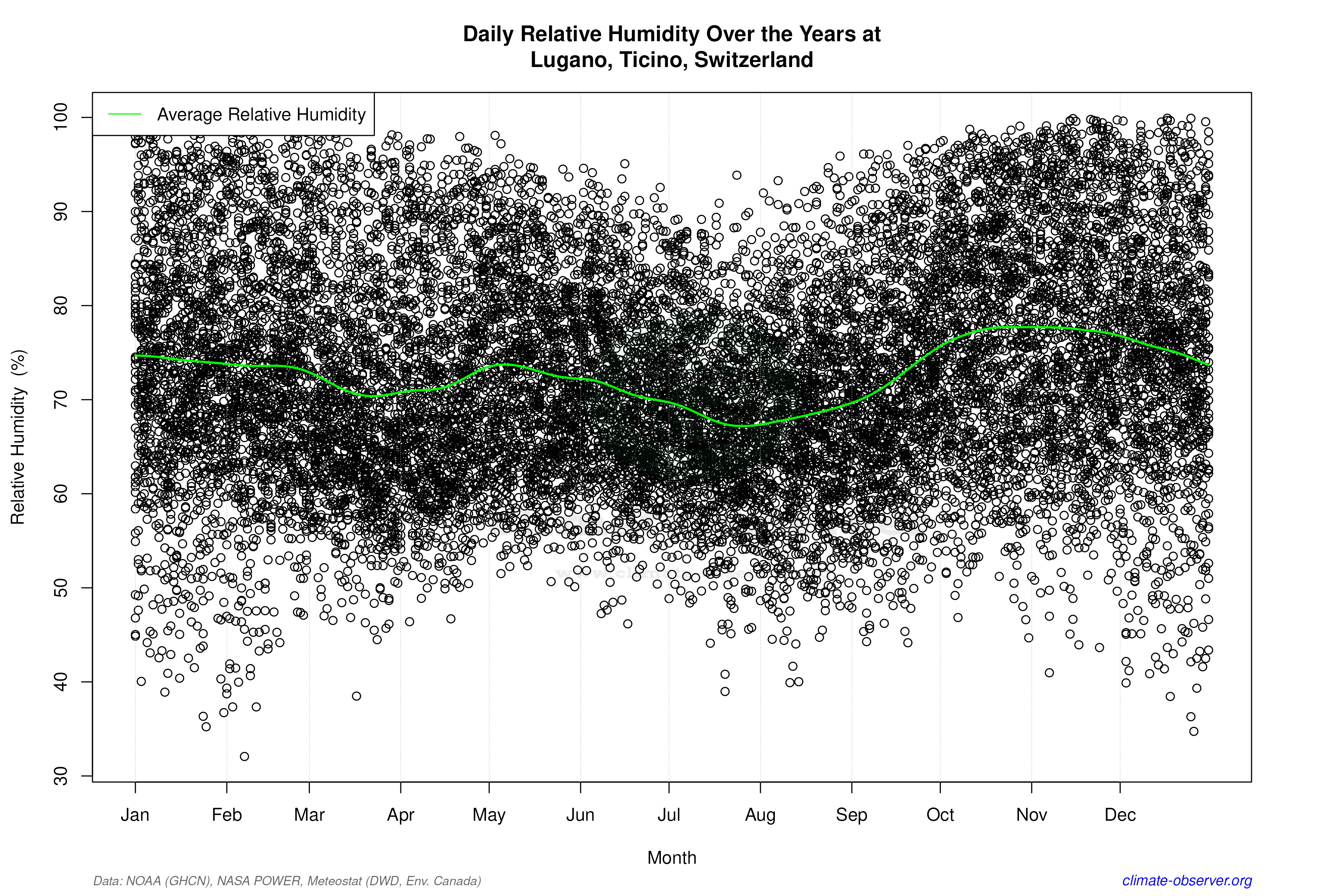Daily Data Points and Averages Throughout the Year - Average Relative Humidity Throughout Year