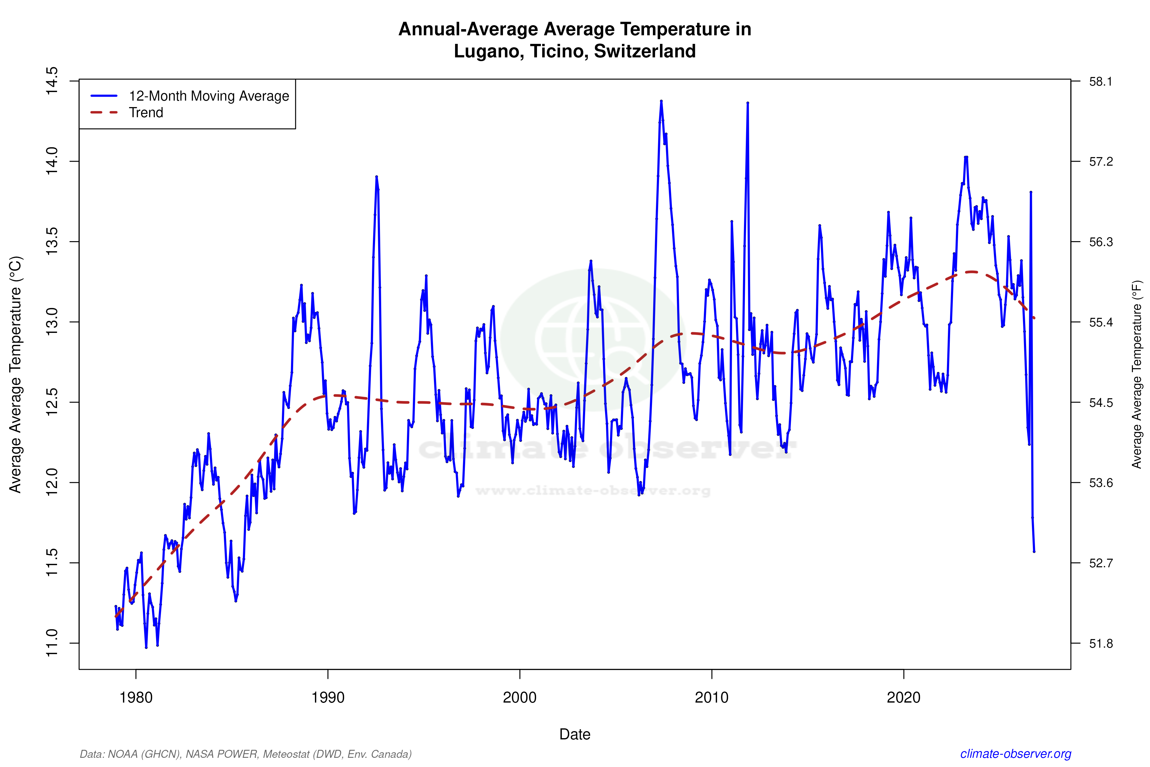 Climate 12-Month Moving Averages - Average Temperature 12-Month MA