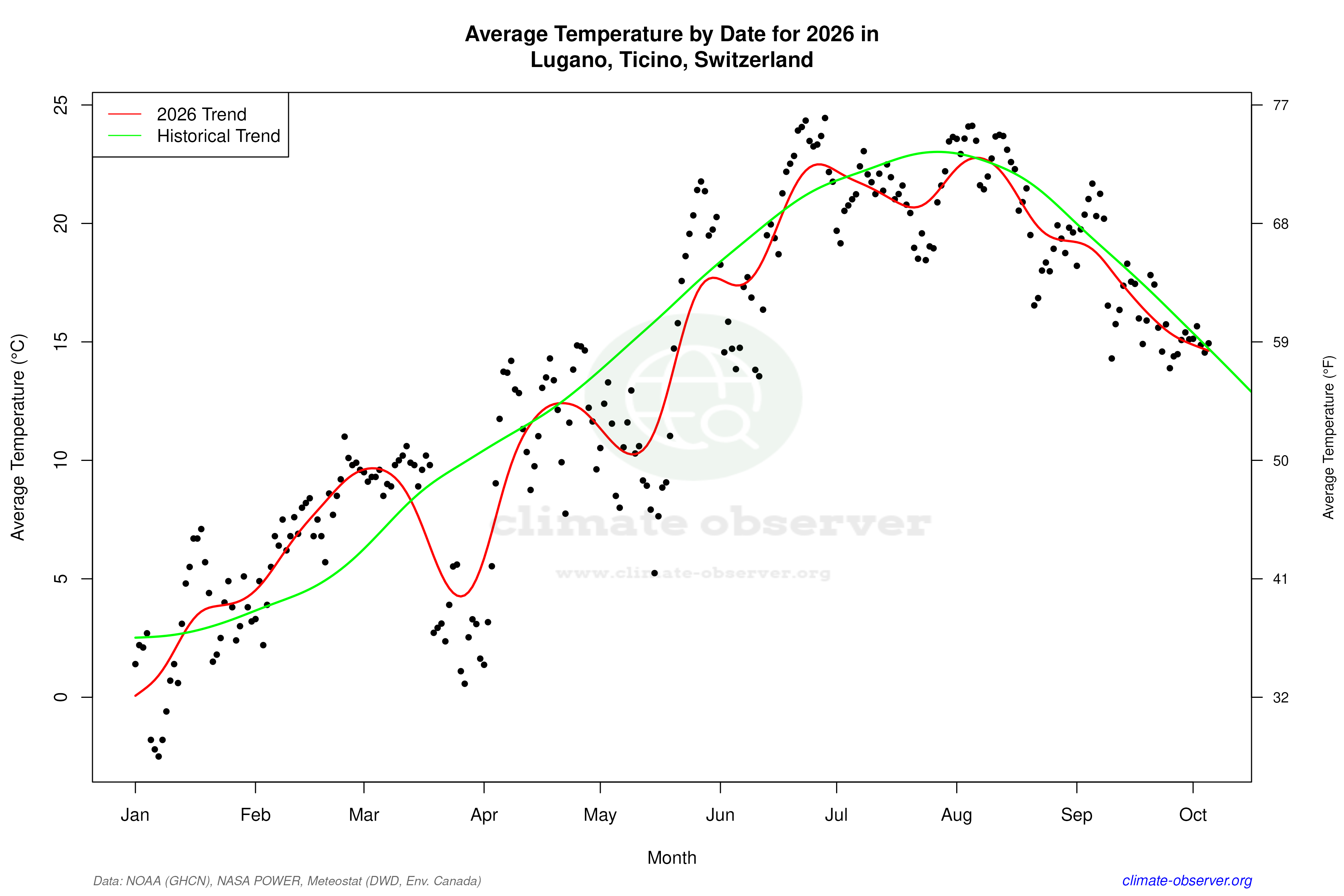 Current Year Climate Trends vs Historical - Average Temperature this Year