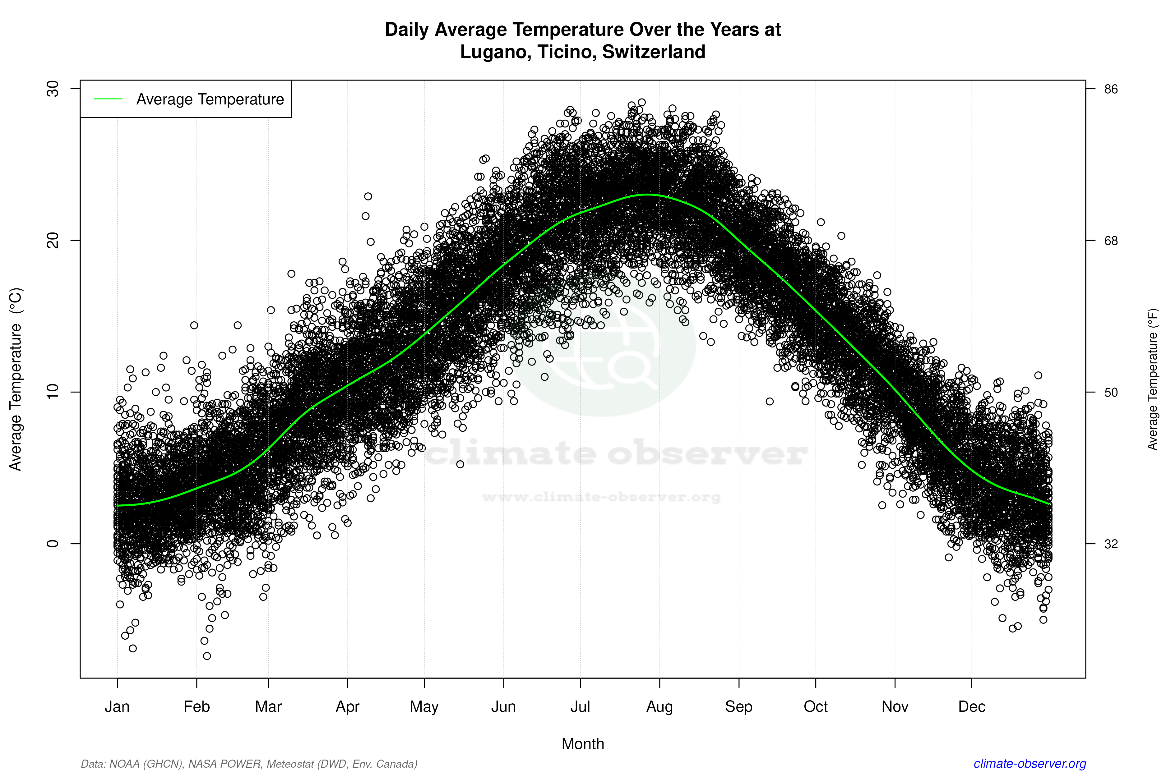 Daily Data Points and Averages Throughout the Year - Average Temperature Throughout Year