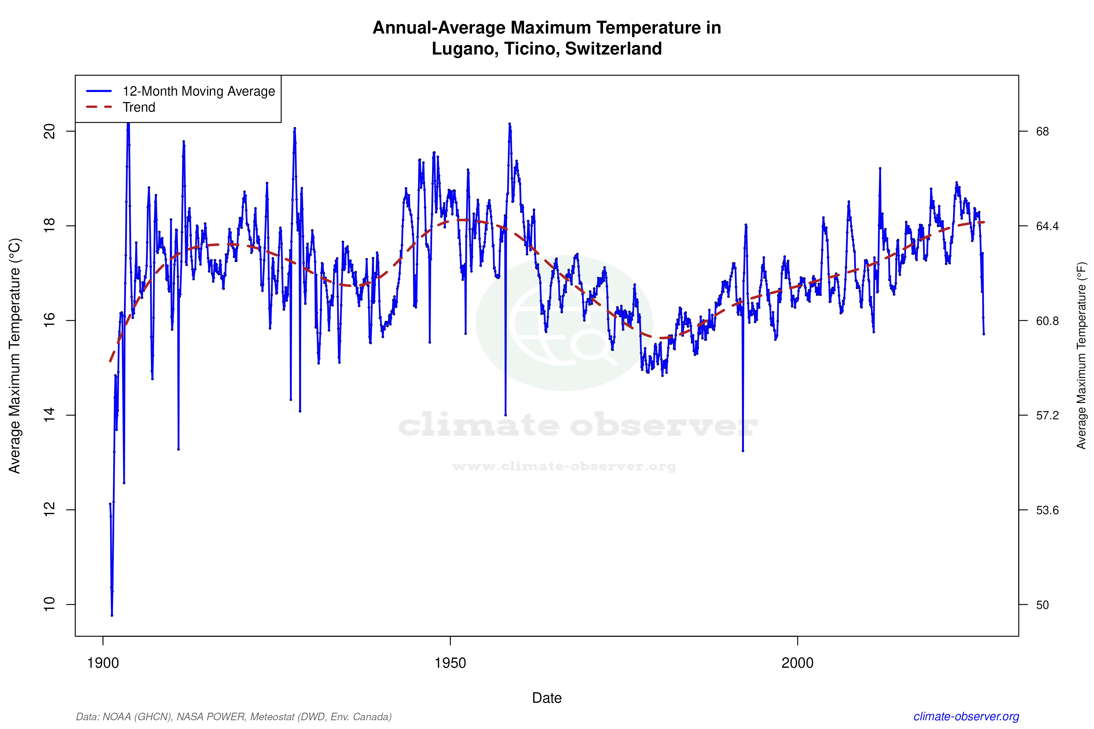 Climate 12-Month Moving Averages - Max Temperature 12-Month MA