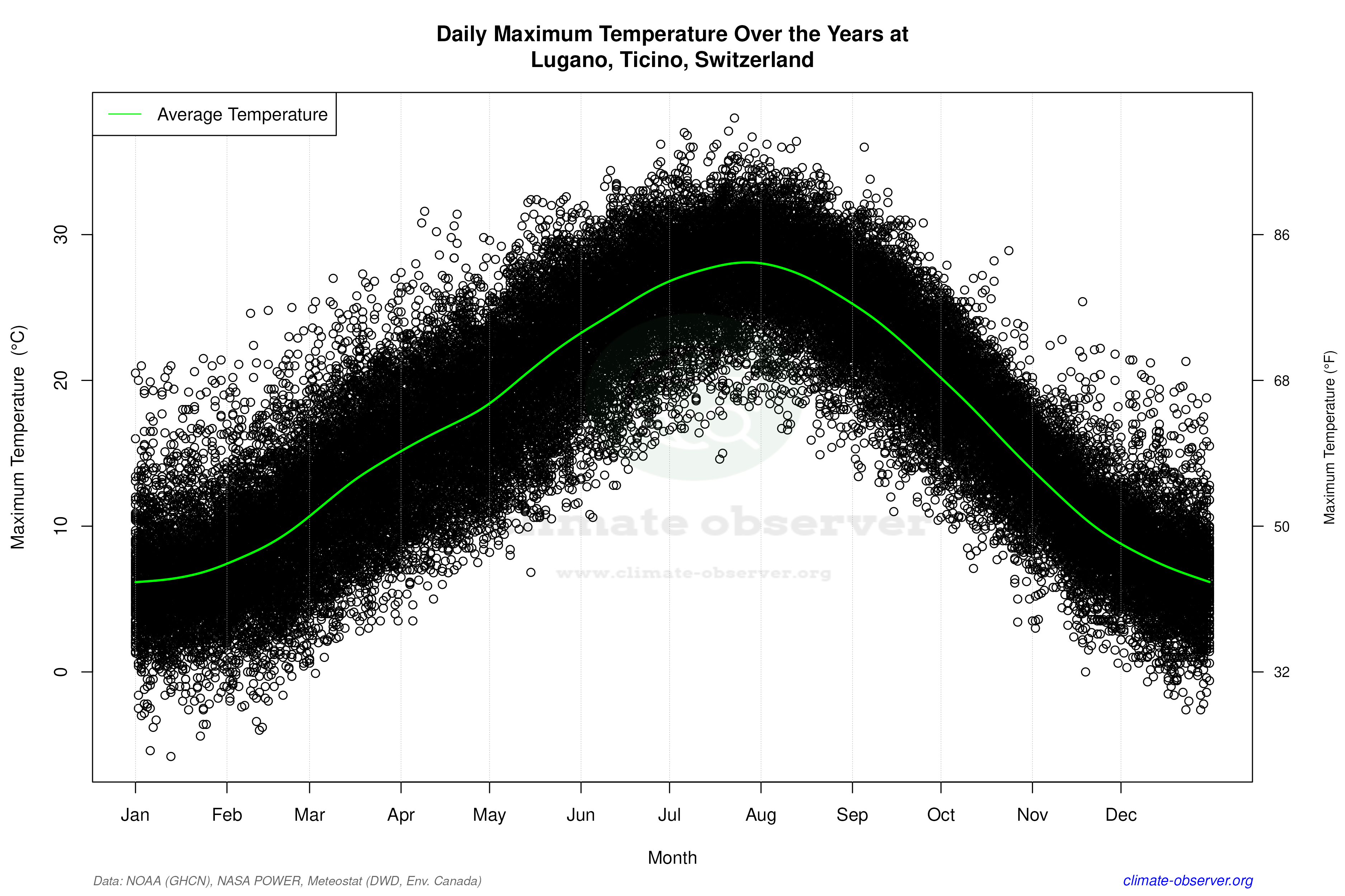 Daily Data Points and Averages Throughout the Year - Average Max Temperature Throughout Year