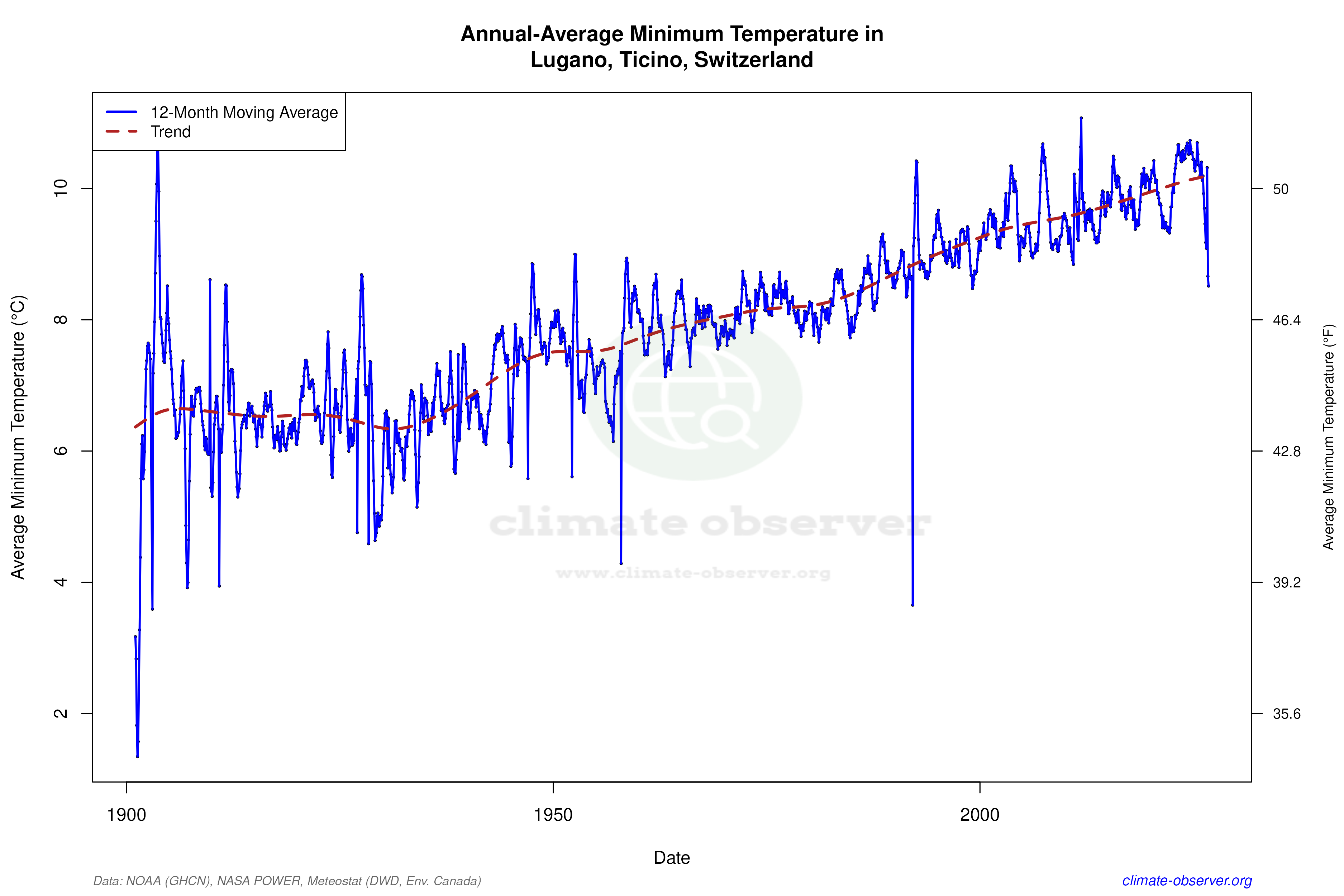 Climate 12-Month Moving Averages - Min Temperature 12-Month MA