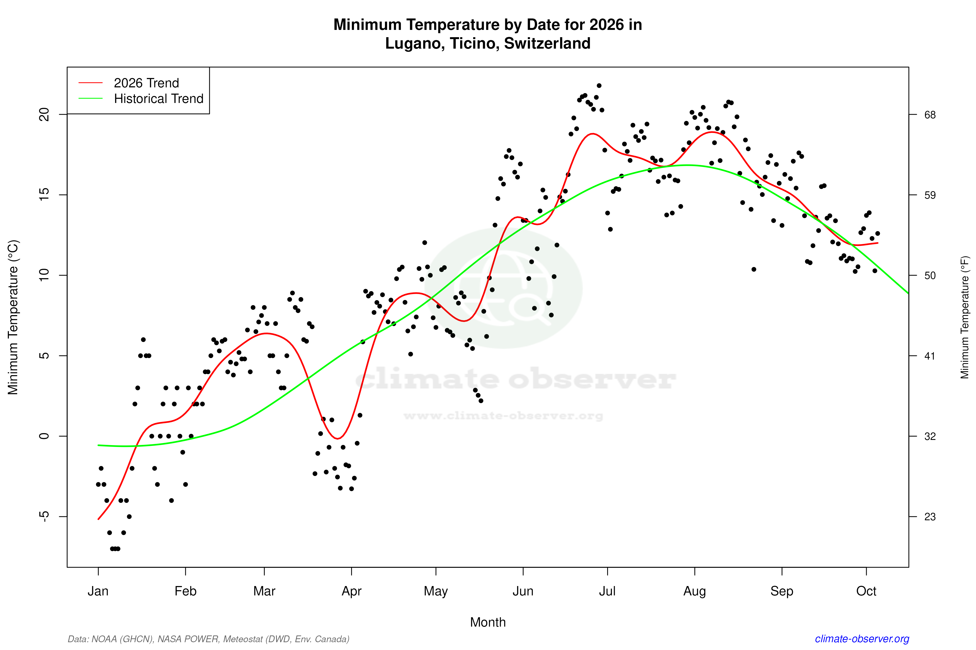 Current Year Climate Trends vs Historical - Min Temperature this Year
