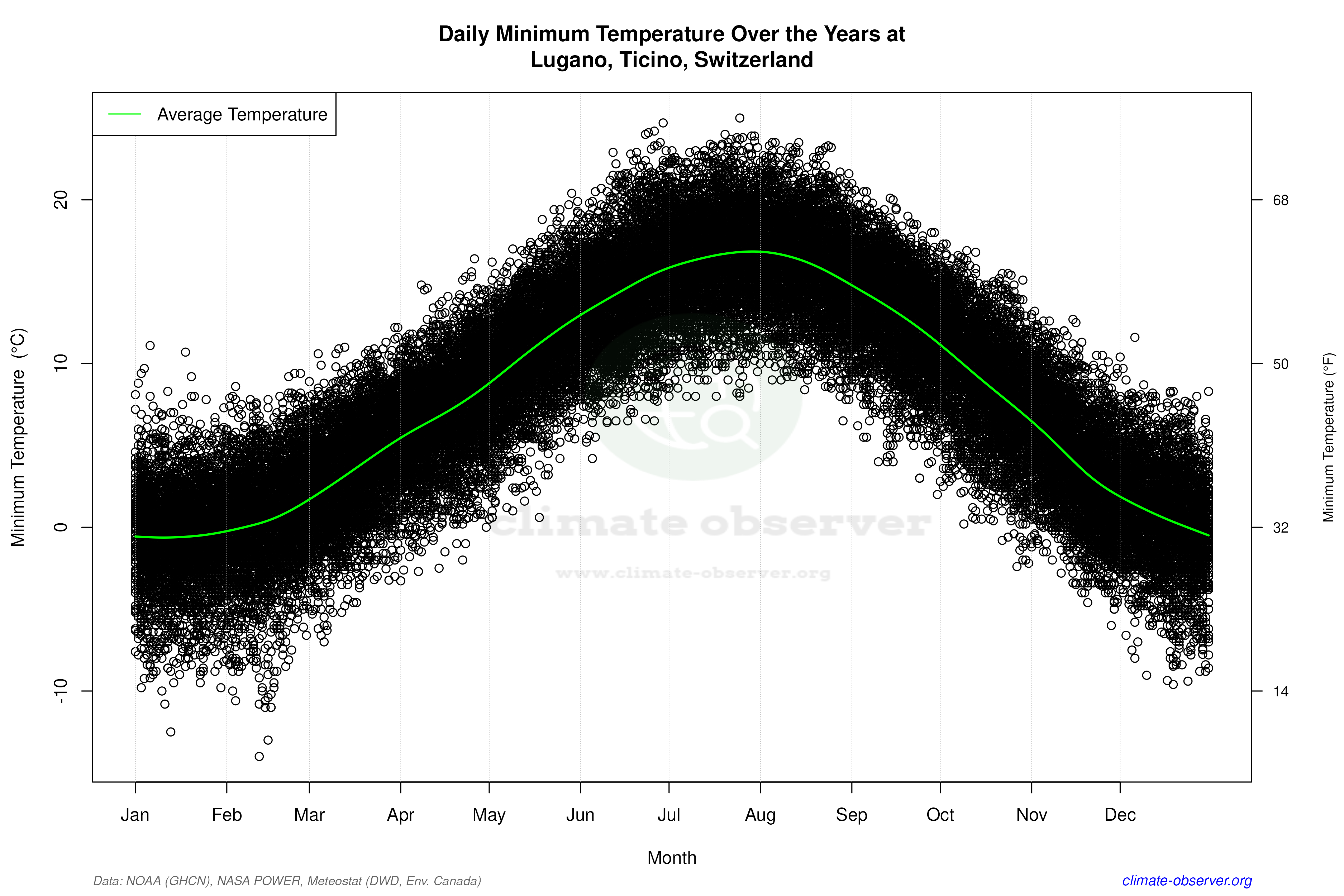 Daily Data Points and Averages Throughout the Year - Average Min Temperature Throughout Year