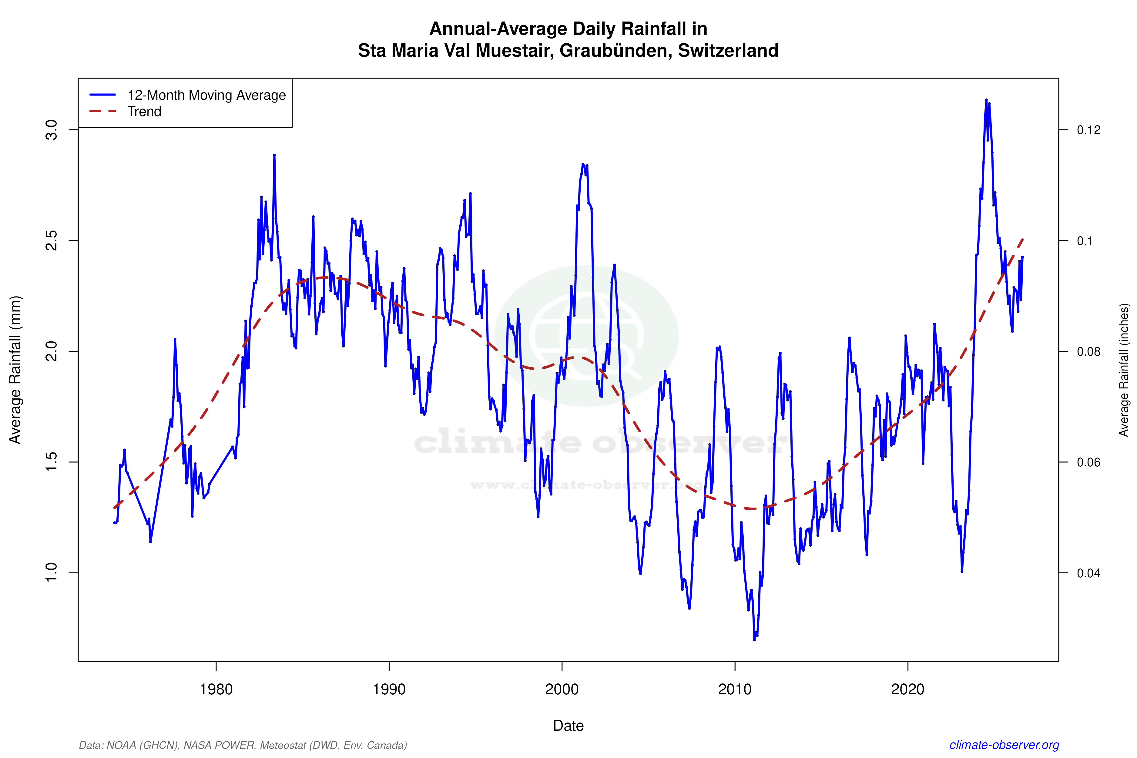 Climate 12-Month Moving Averages - Rainfall 12-Month MA
