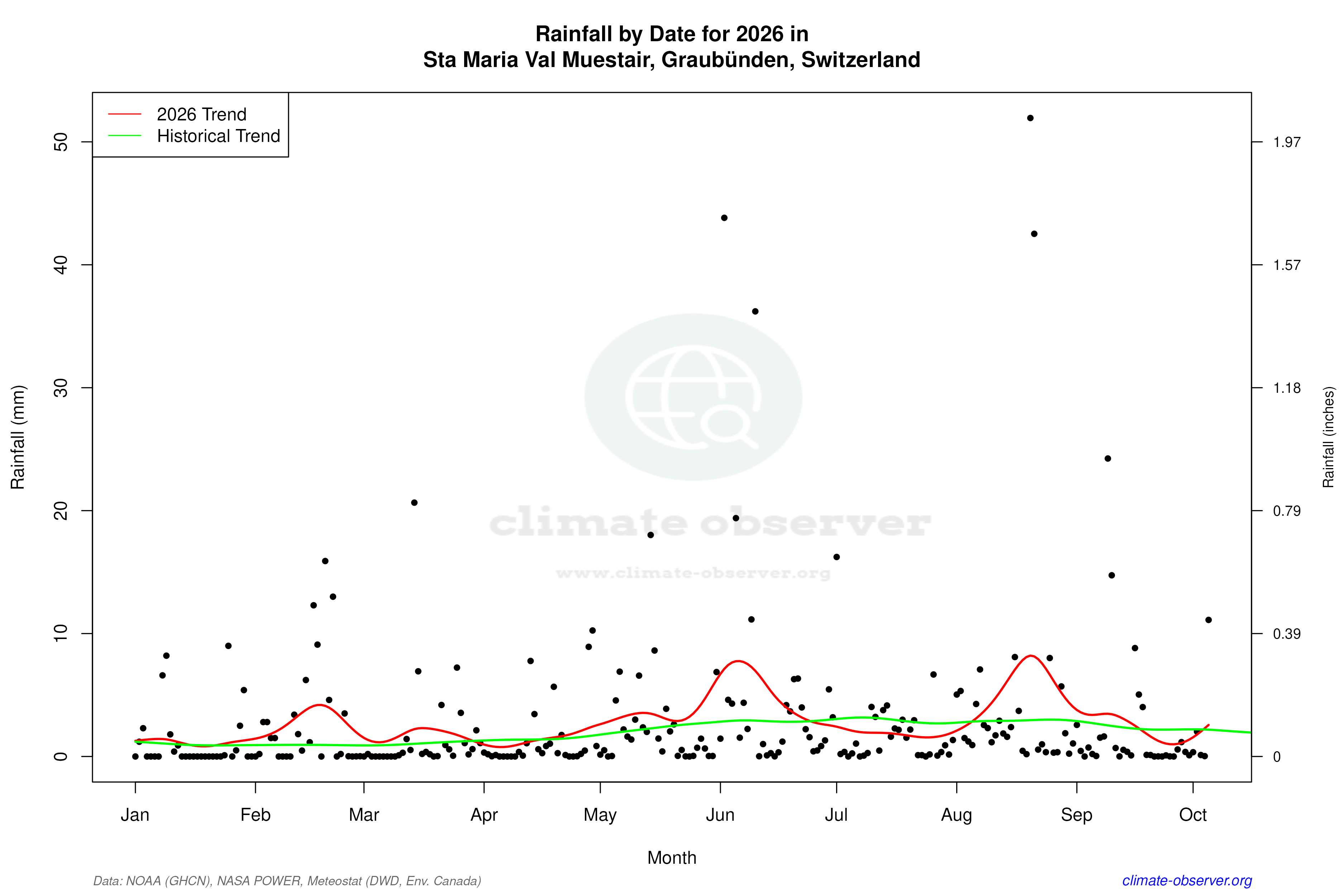 Current Year Climate Trends vs Historical - Rainfall this Year