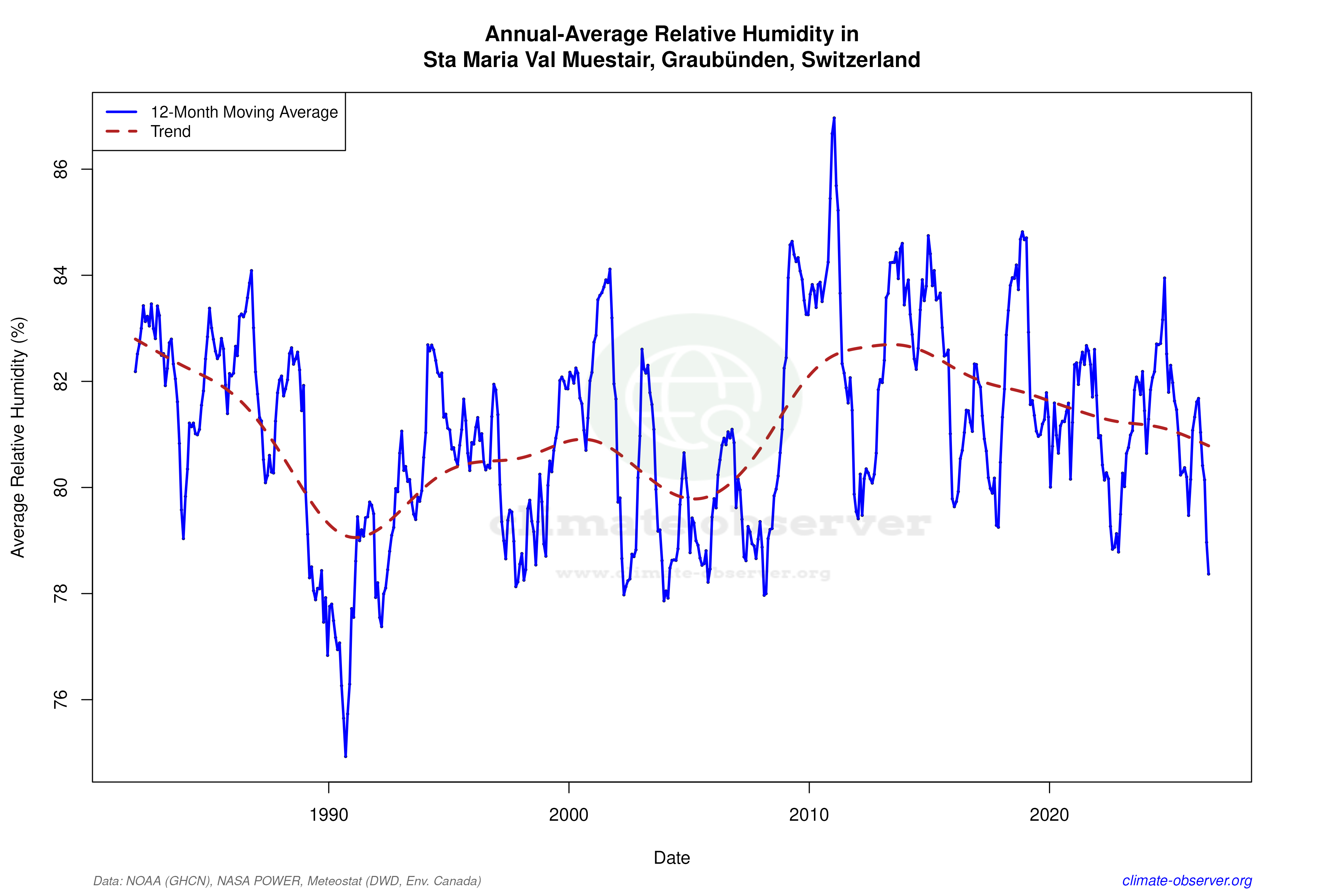 Climate 12-Month Moving Averages - Relative Humidity 12-Month MA