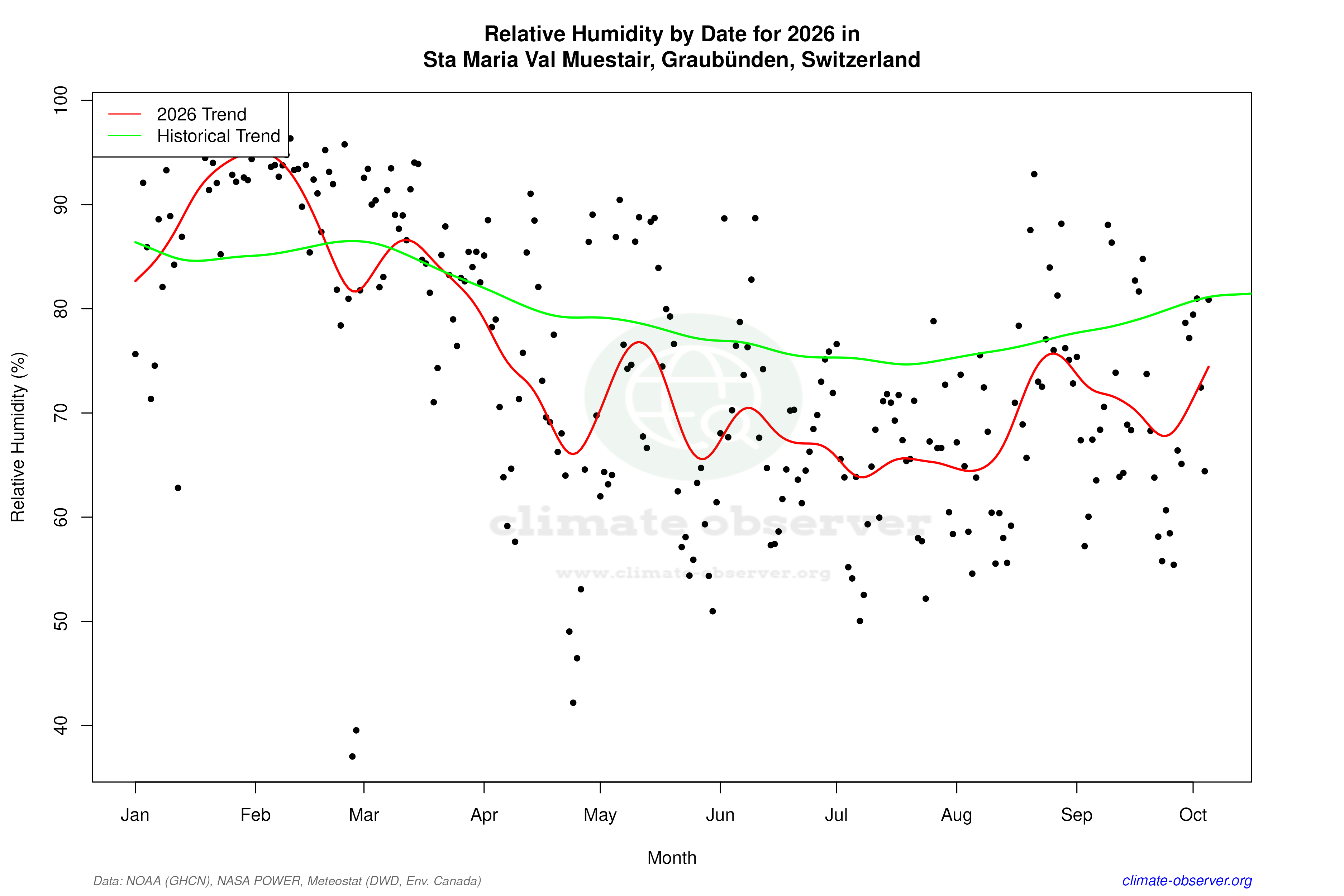Current Year Climate Trends vs Historical - Relative Humidity this Year