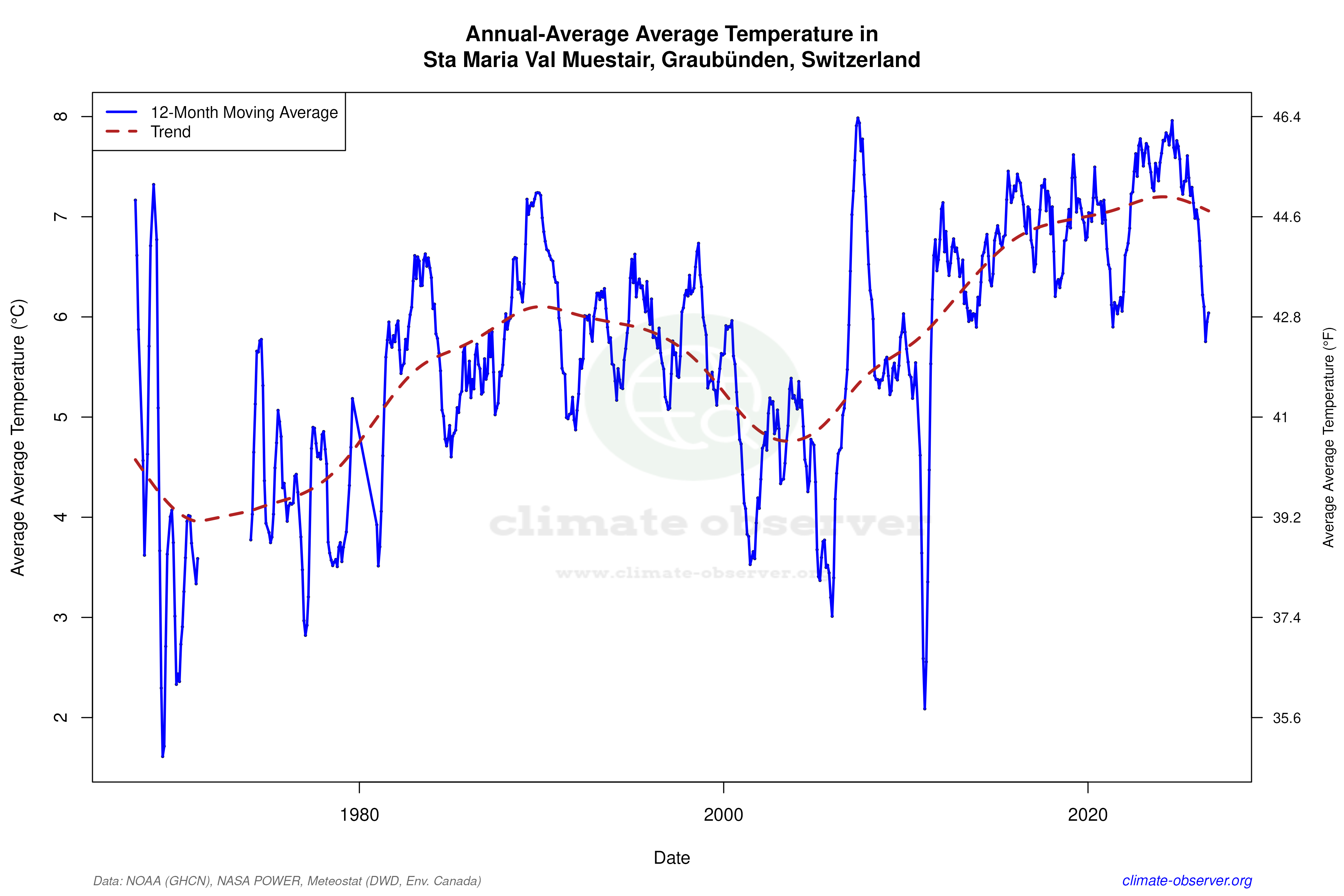 Climate 12-Month Moving Averages - Average Temperature 12-Month MA