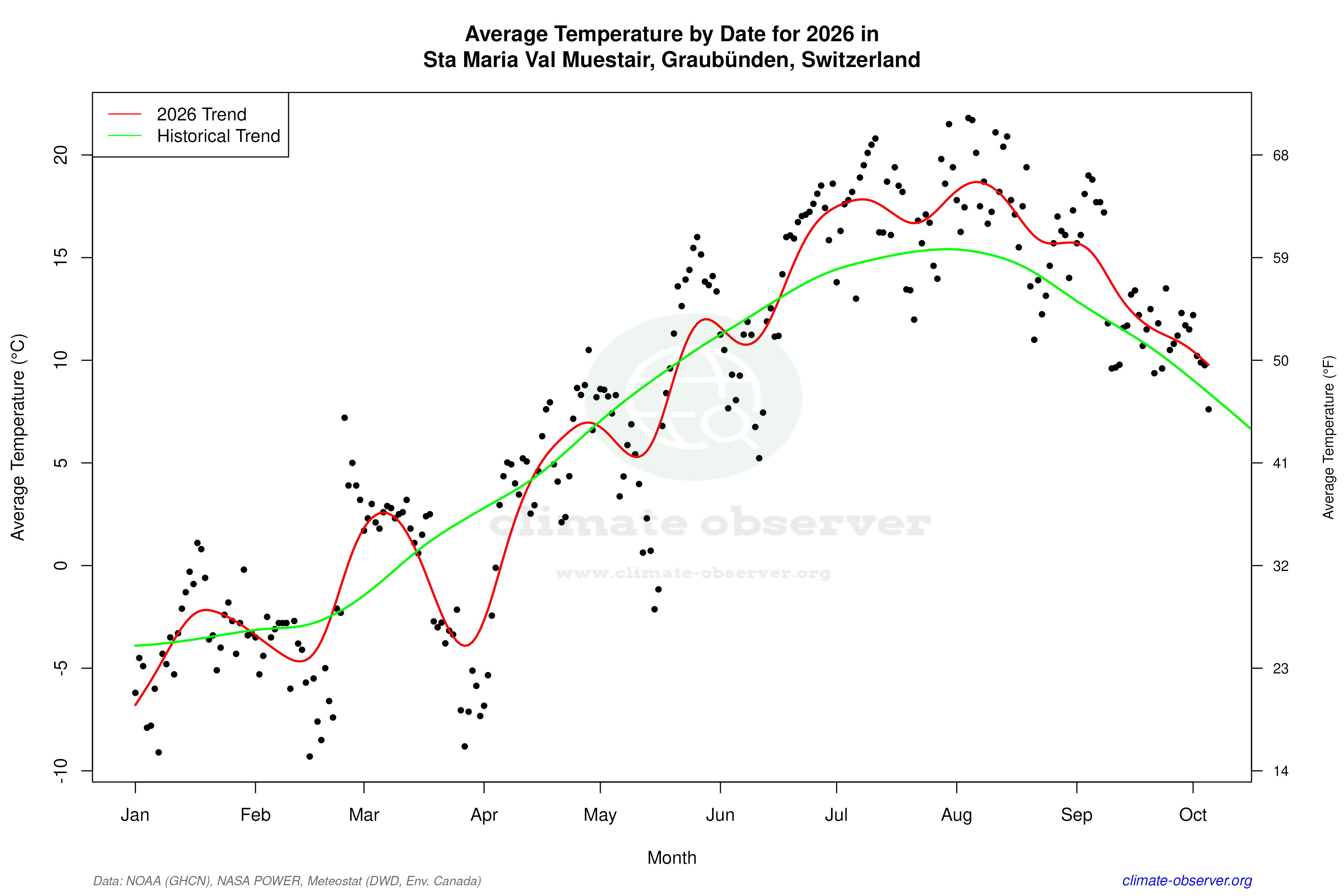 Current Year Climate Trends vs Historical - Average Temperature this Year