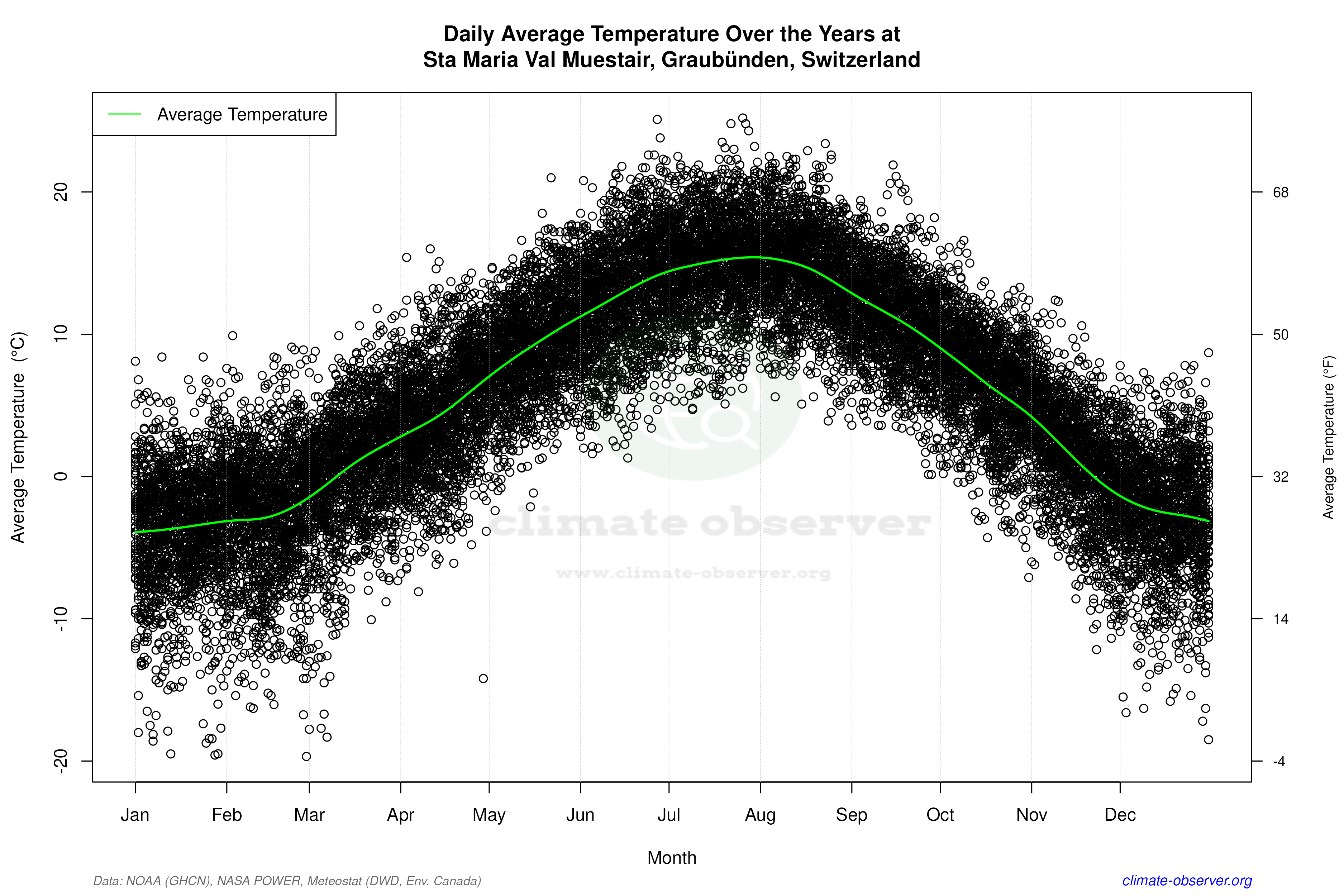 Daily Data Points and Averages Throughout the Year - Average Temperature Throughout Year