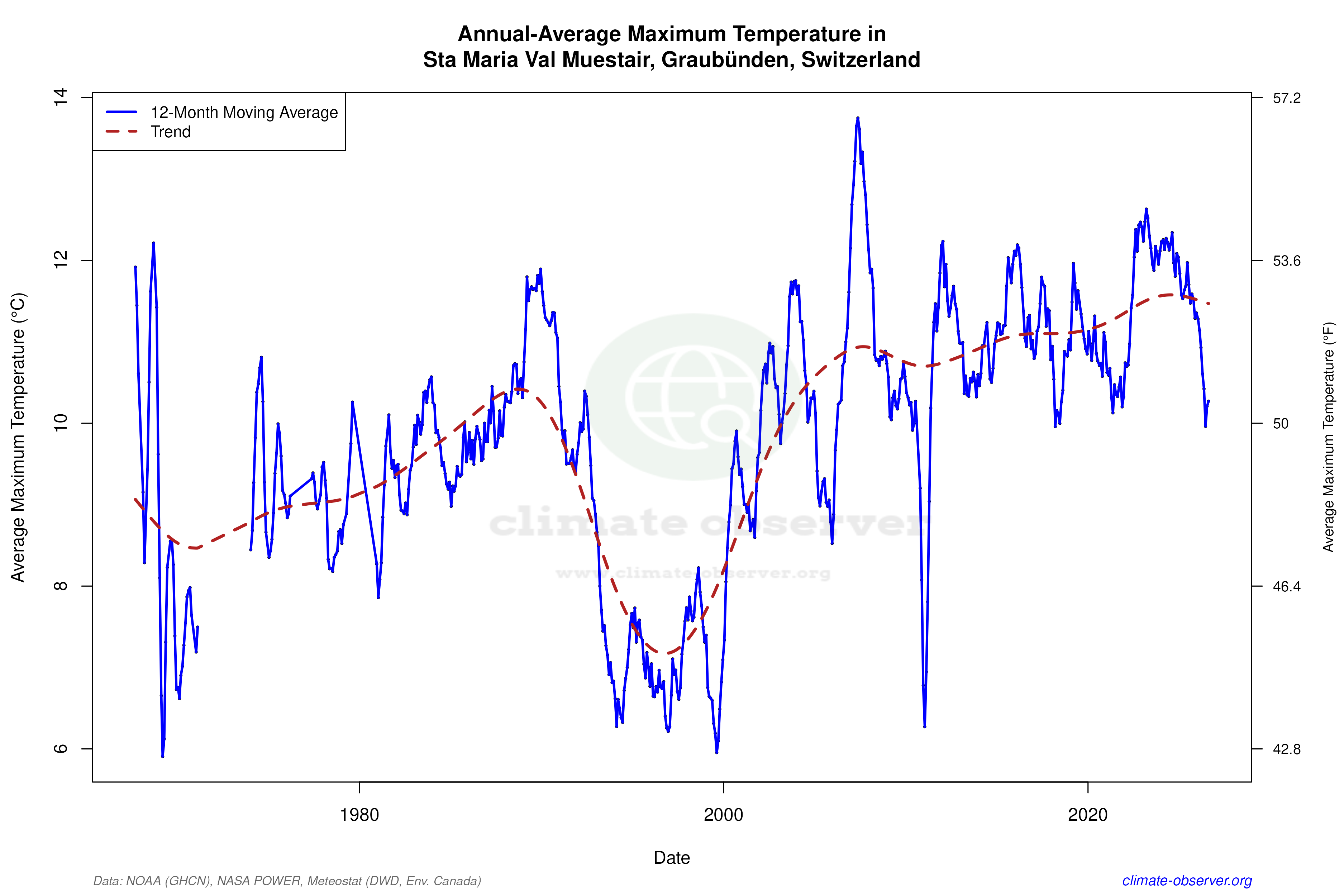 Climate 12-Month Moving Averages - Max Temperature 12-Month MA