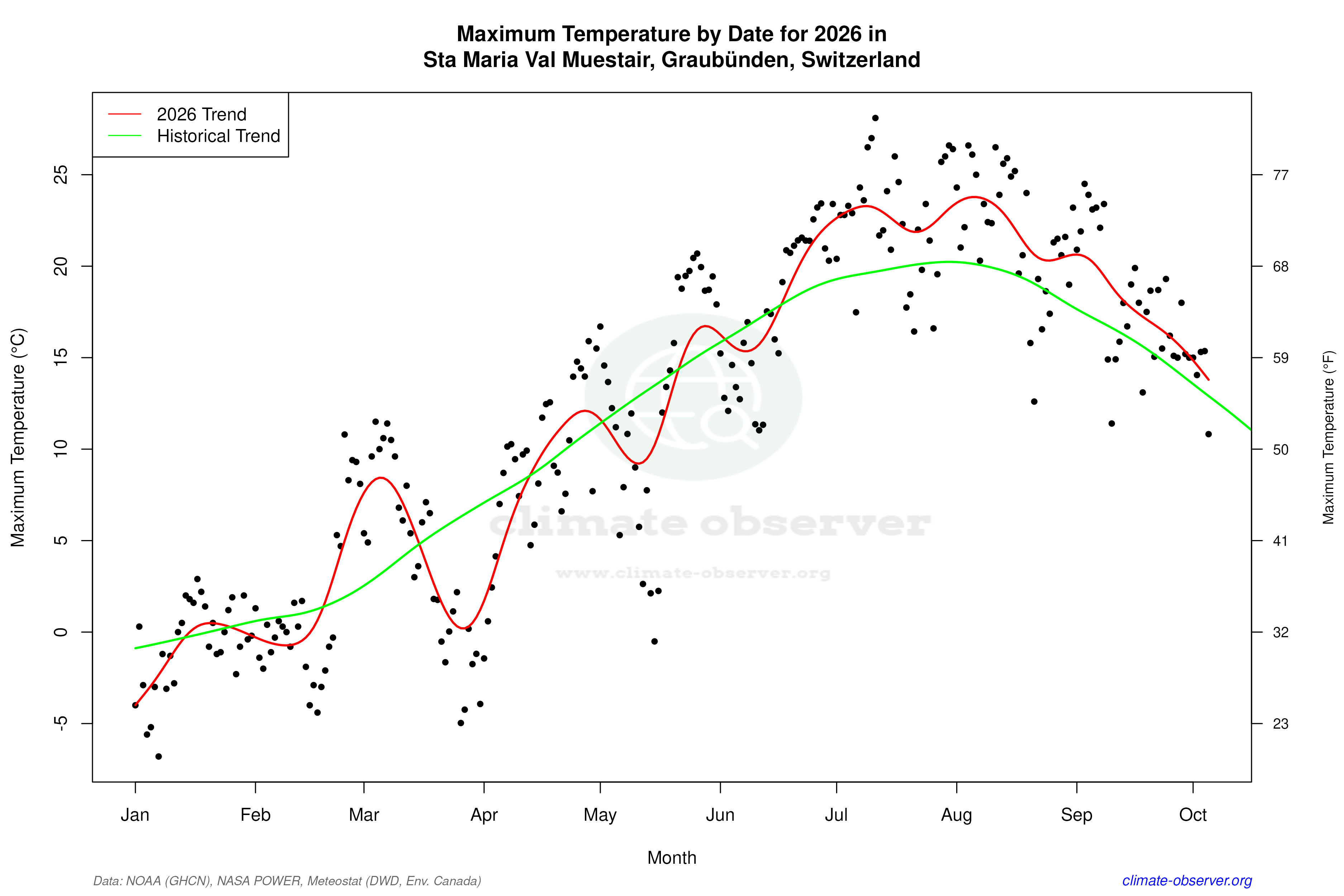 Current Year Climate Trends vs Historical - Max Temperature this Year