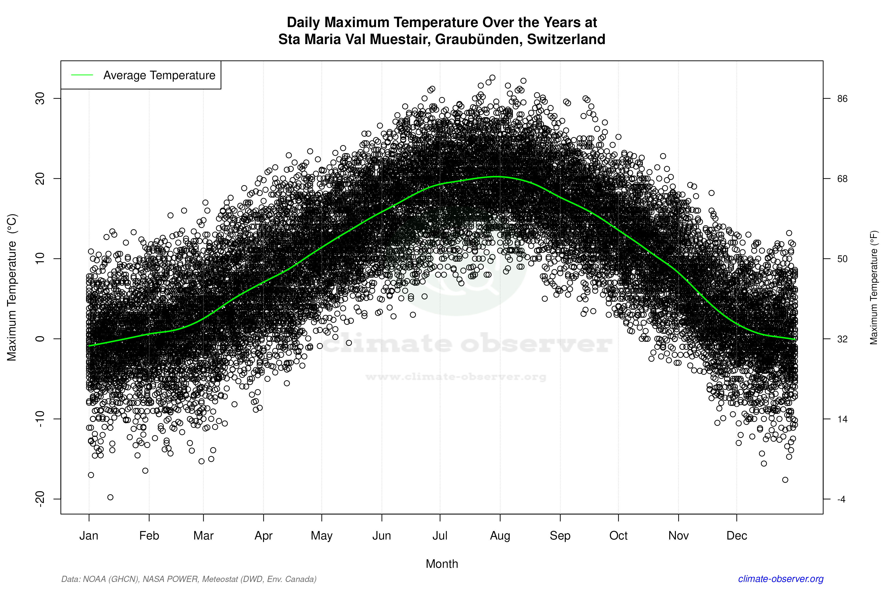 Daily Data Points and Averages Throughout the Year - Average Max Temperature Throughout Year