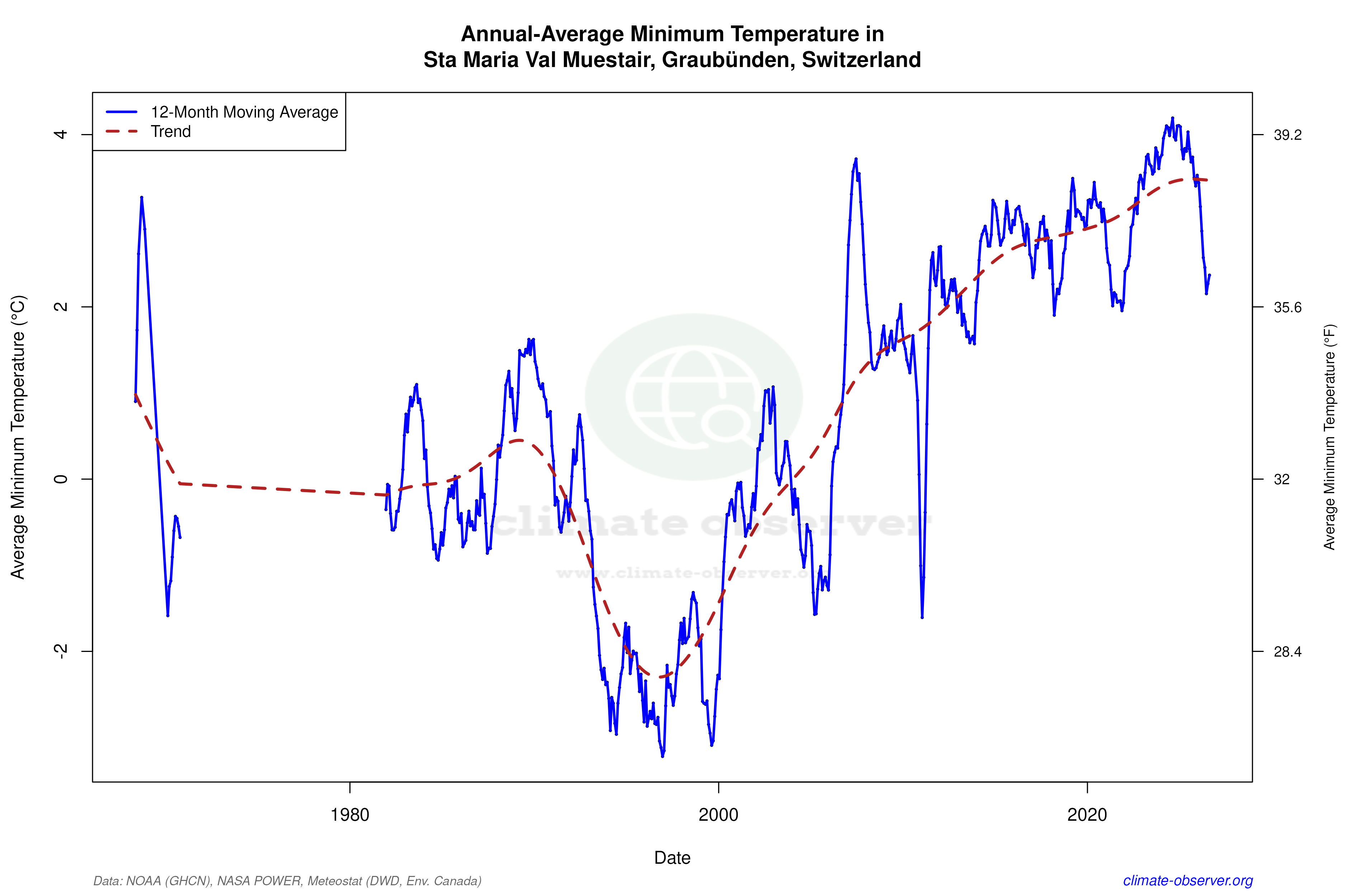 Climate 12-Month Moving Averages - Min Temperature 12-Month MA