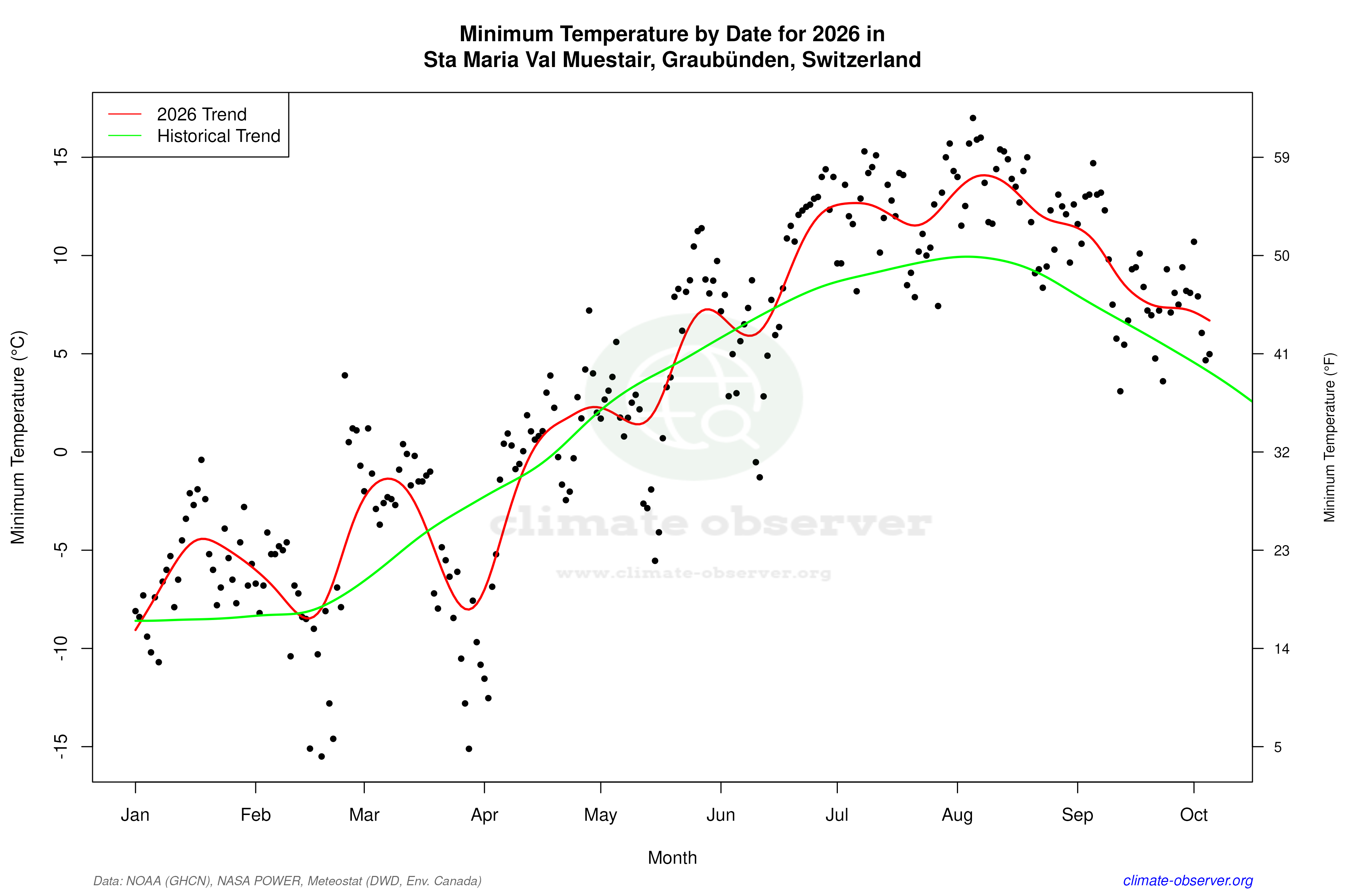 Current Year Climate Trends vs Historical - Min Temperature this Year