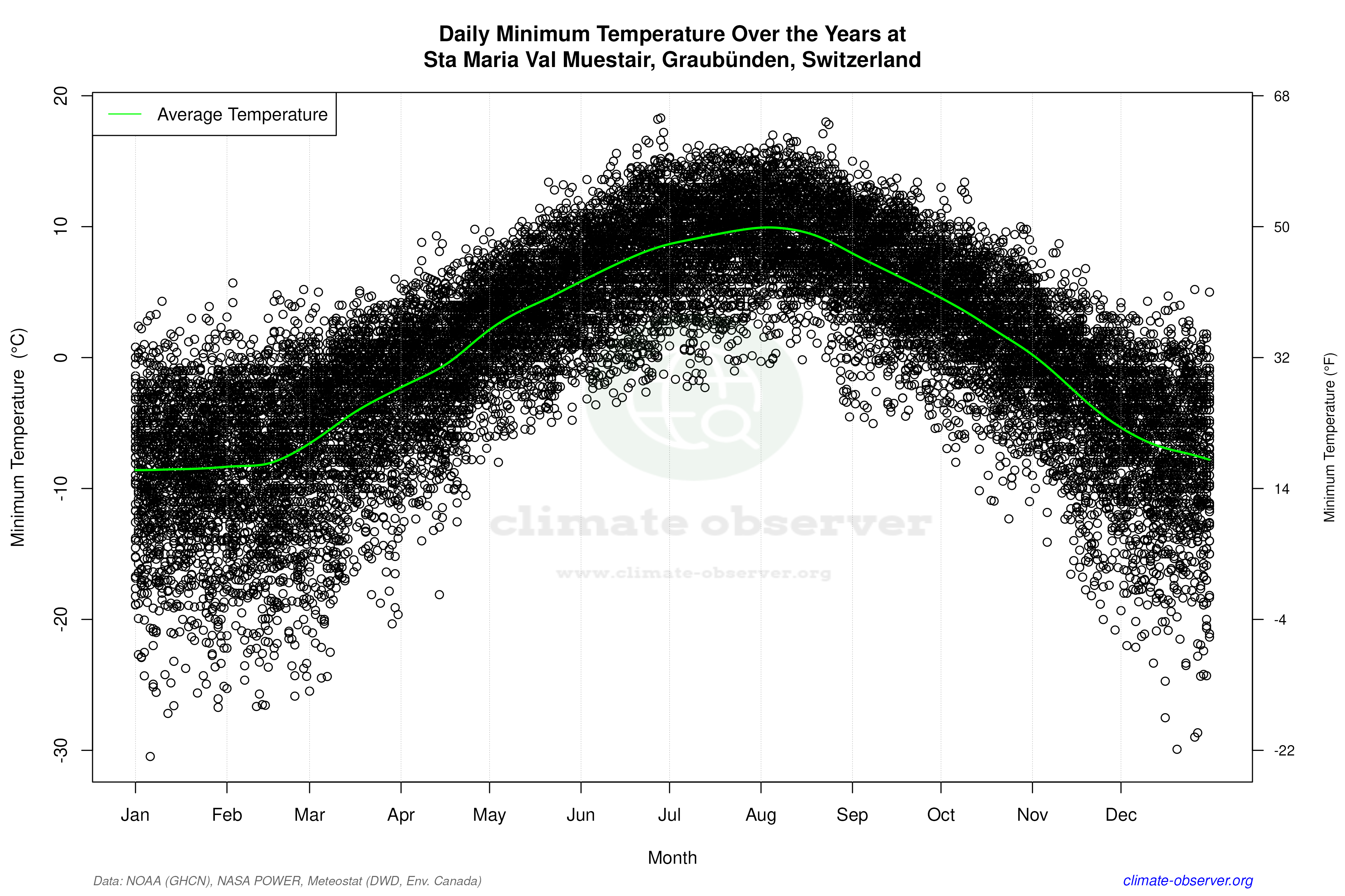 Daily Data Points and Averages Throughout the Year - Average Min Temperature Throughout Year