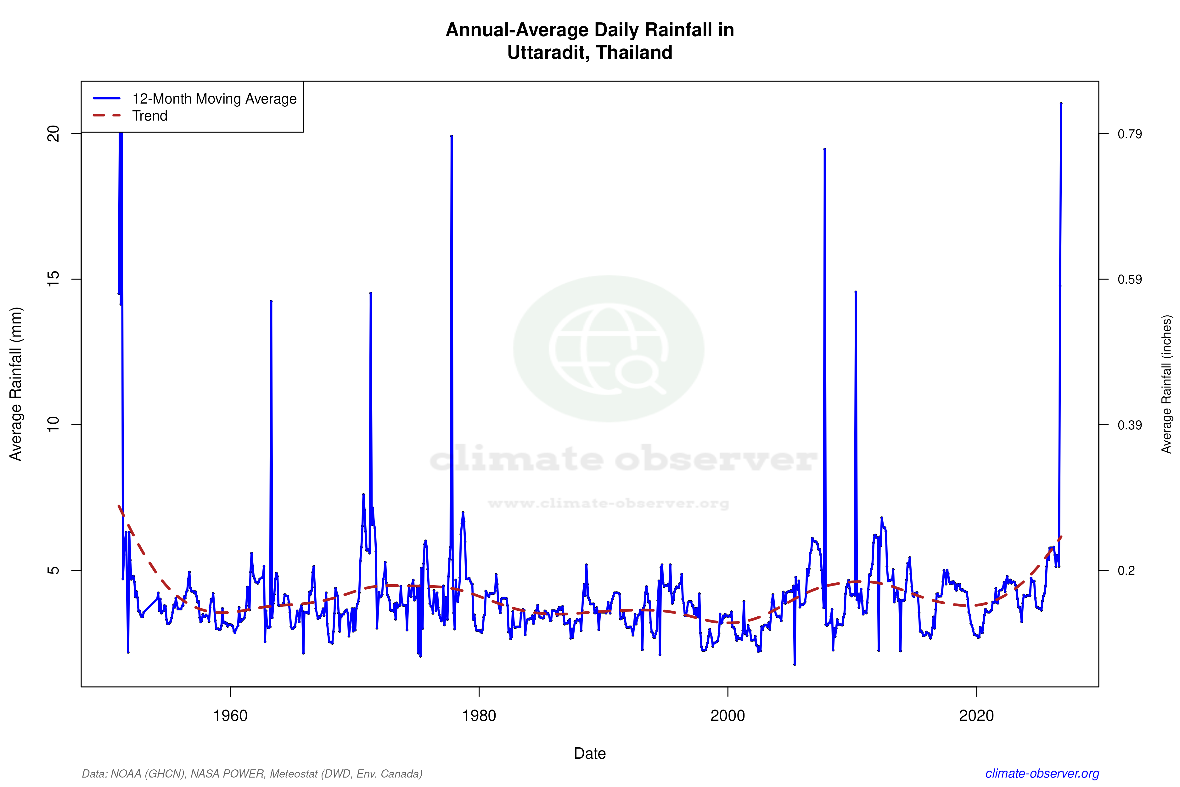 Climate 12-Month Moving Averages - Rainfall 12-Month MA
