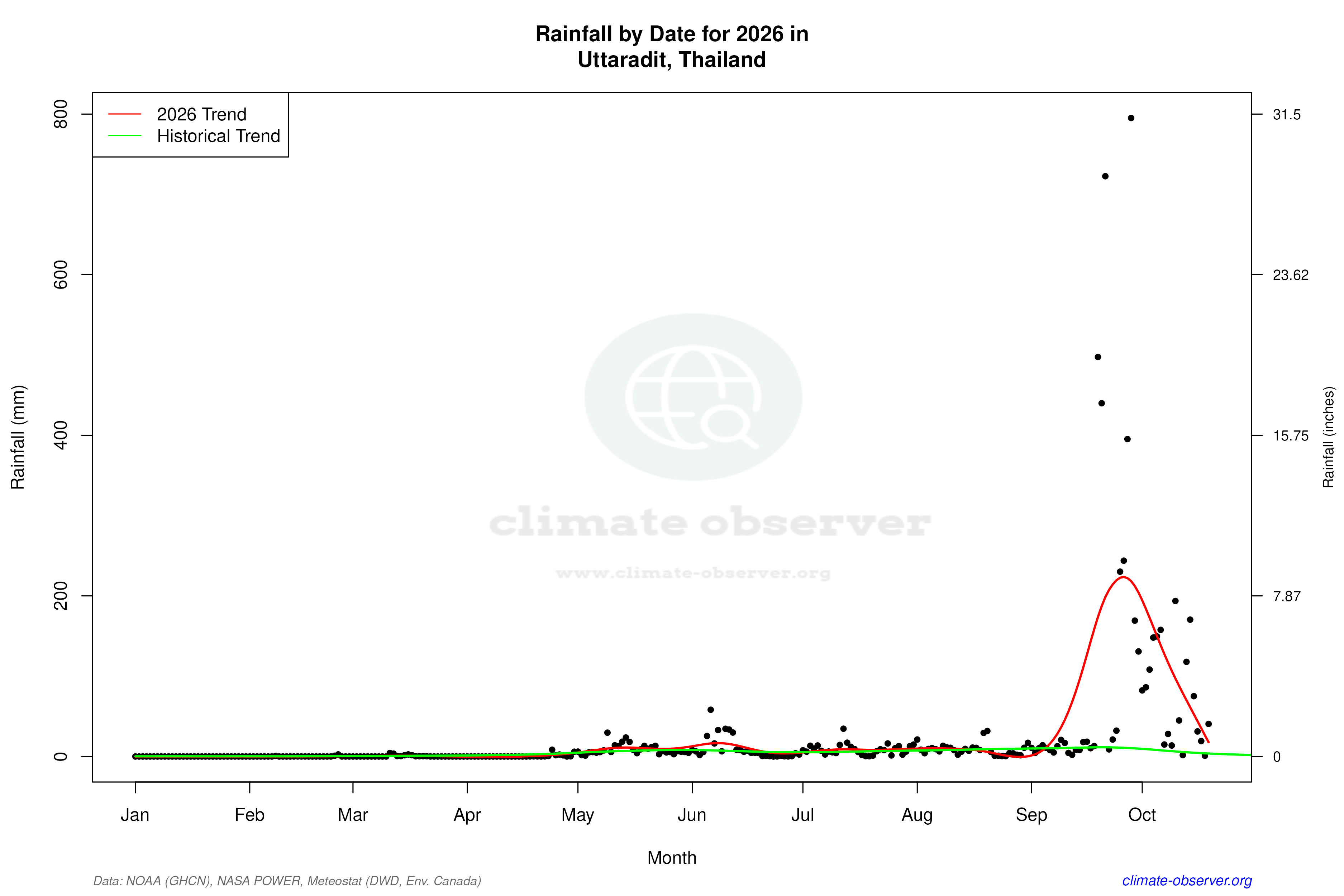 Current Year Climate Trends vs Historical - Rainfall this Year