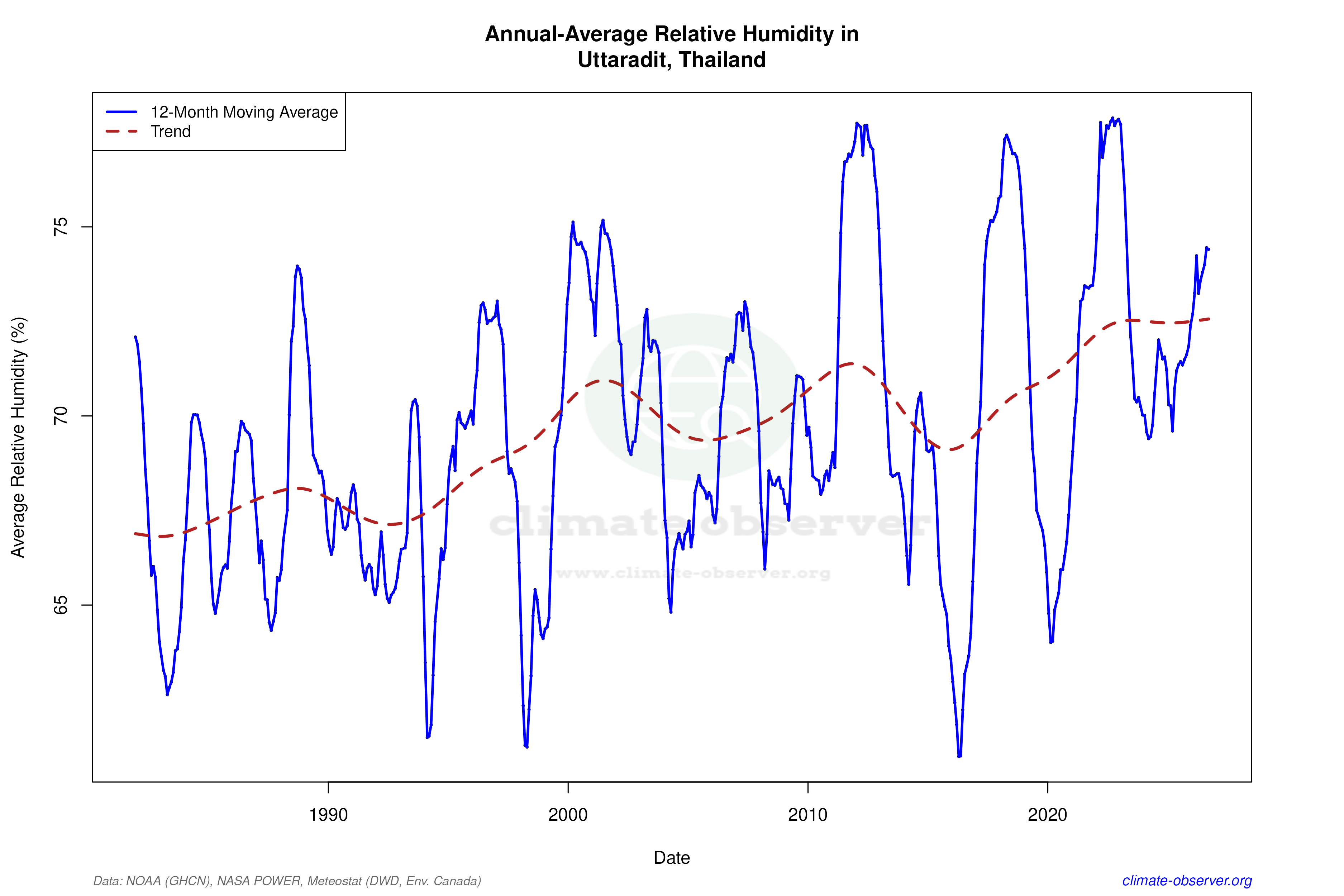 Climate 12-Month Moving Averages - Relative Humidity 12-Month MA