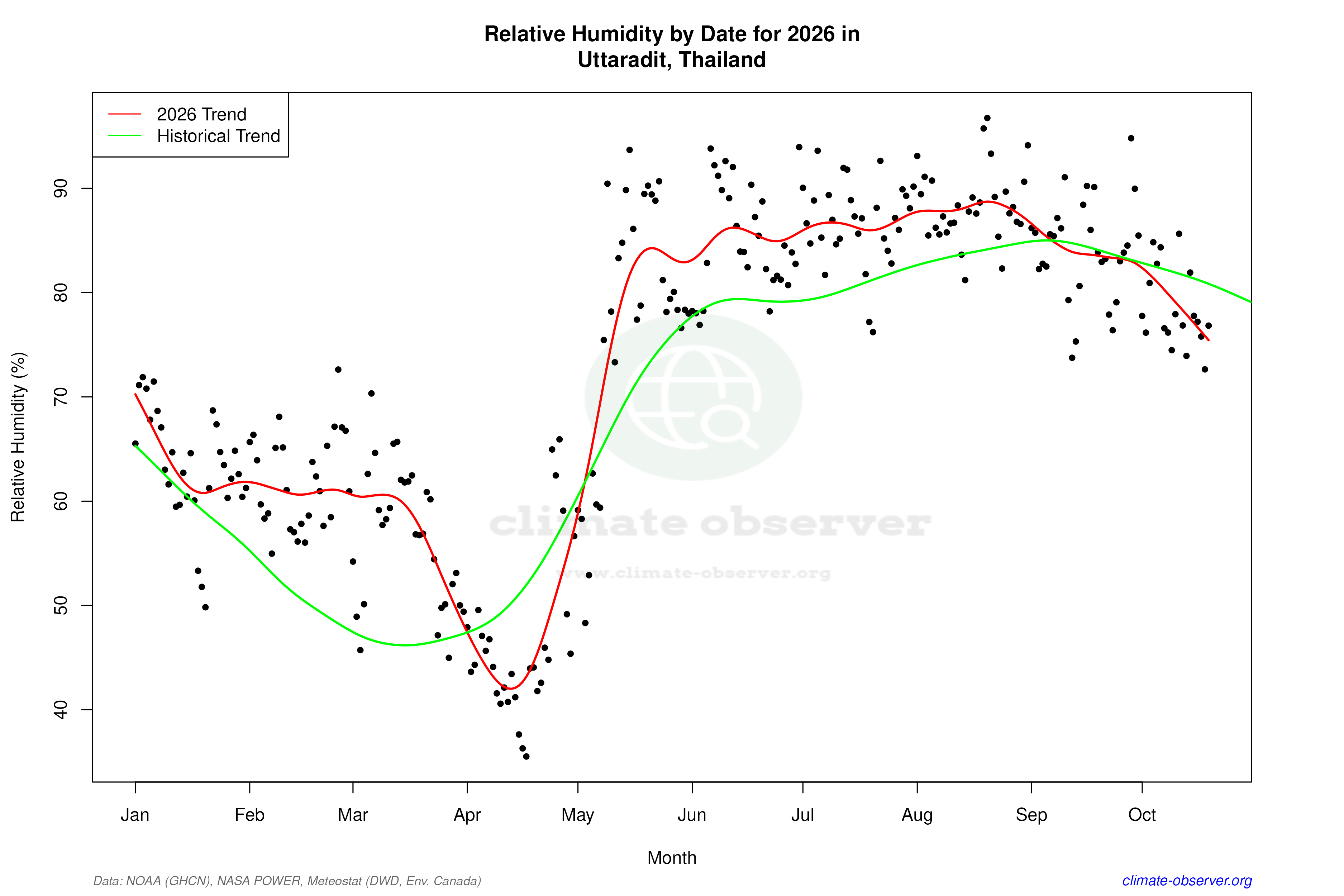 Current Year Climate Trends vs Historical - Relative Humidity this Year