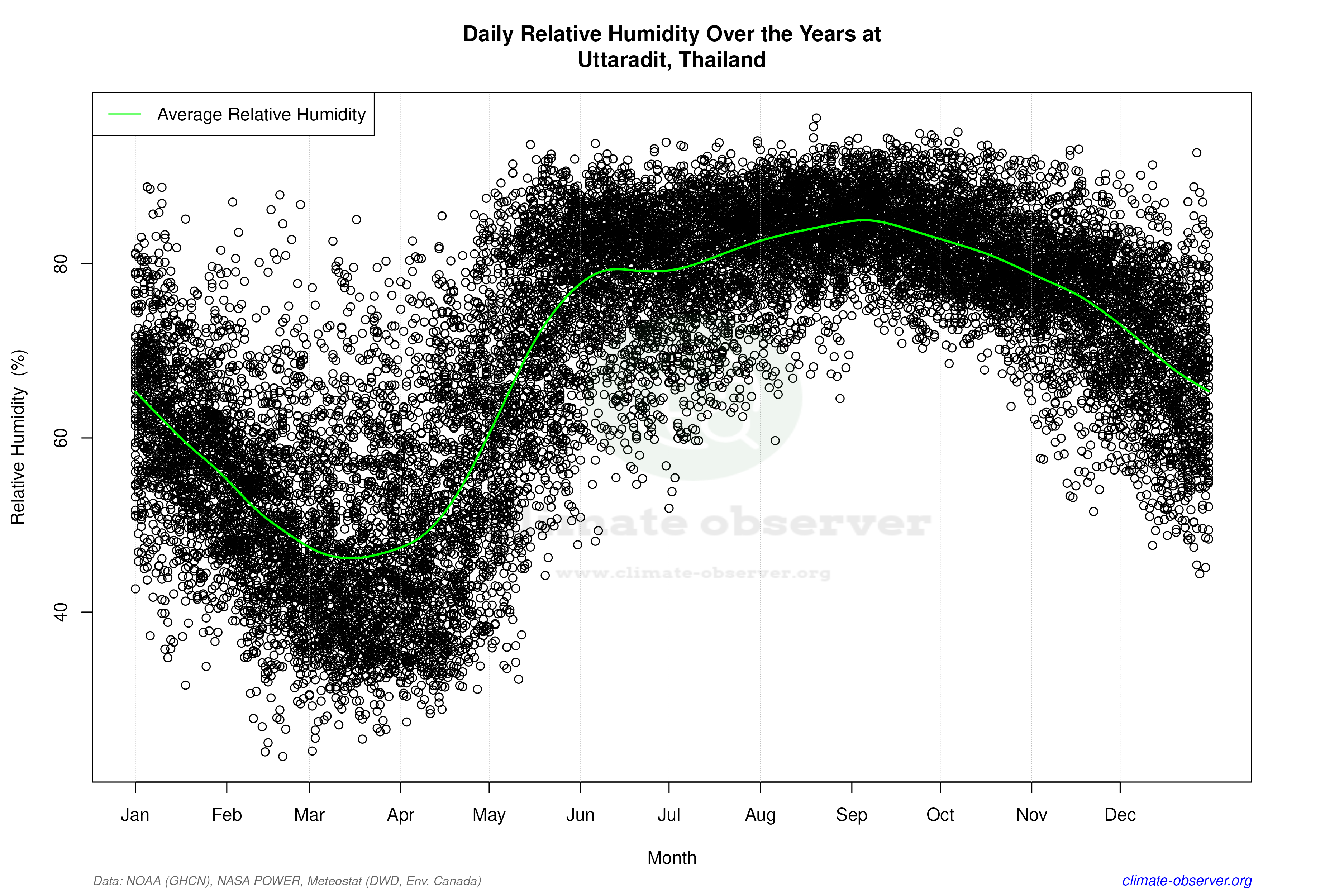 Daily Data Points and Averages Throughout the Year - Average Relative Humidity Throughout Year
