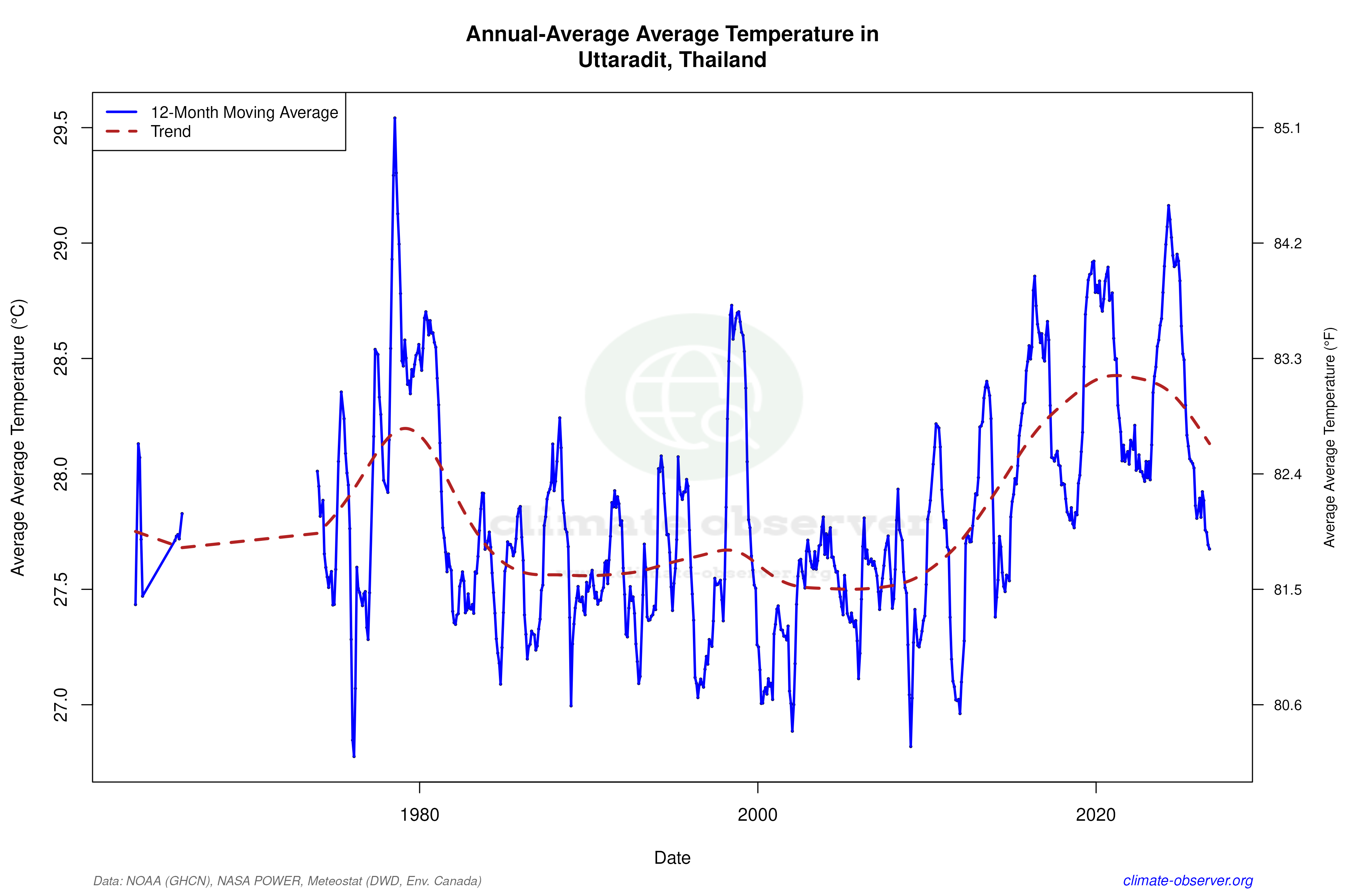 Climate 12-Month Moving Averages - Average Temperature 12-Month MA