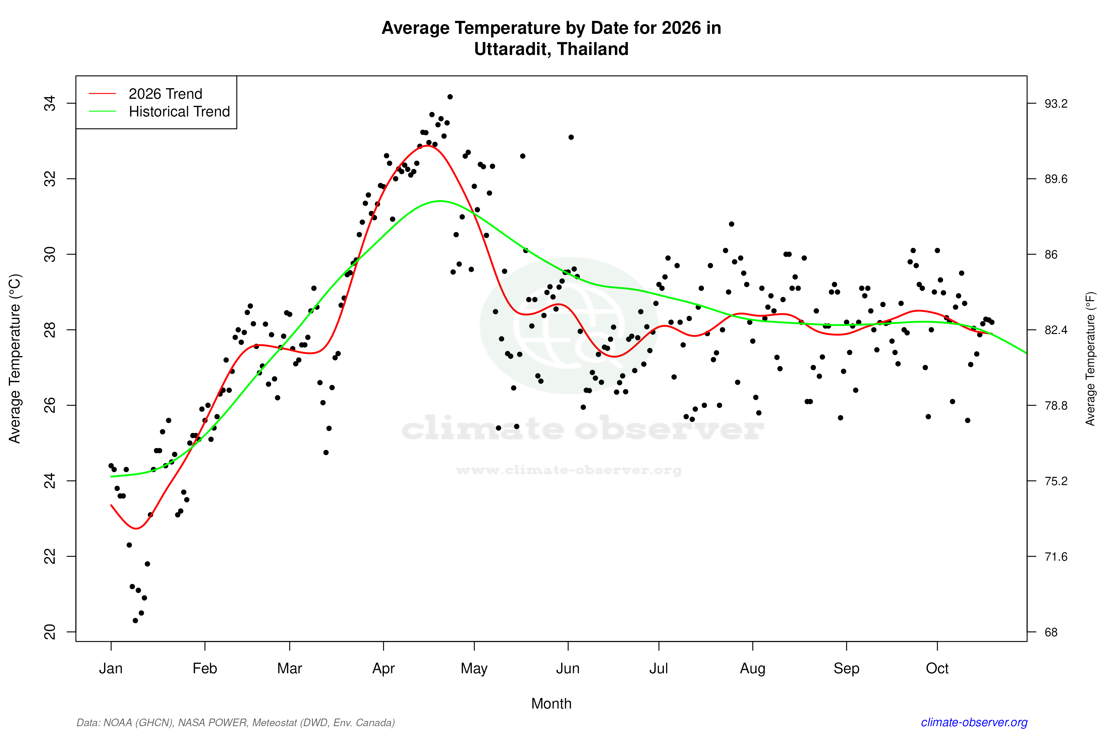 Current Year Climate Trends vs Historical - Average Temperature this Year