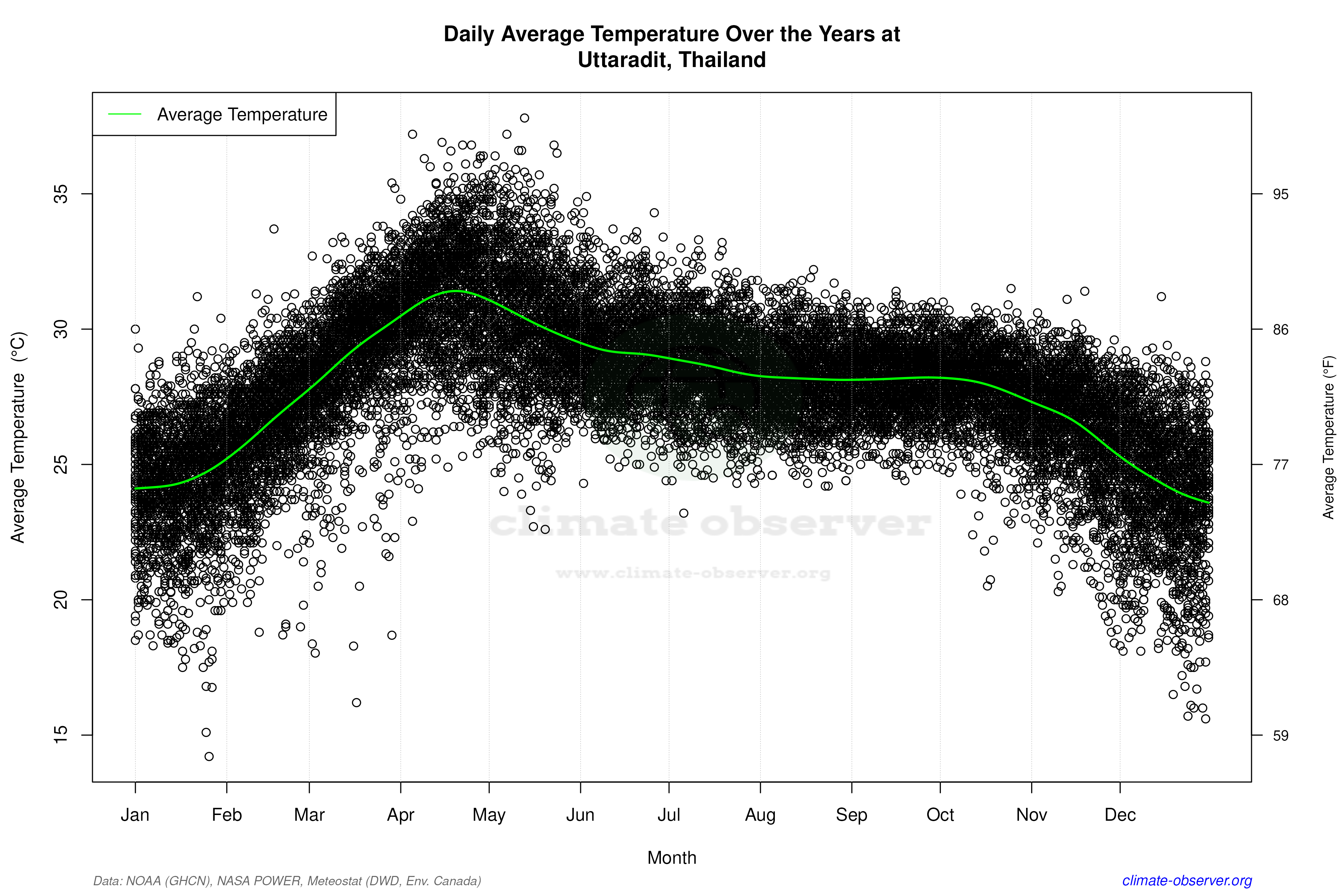 Daily Data Points and Averages Throughout the Year - Average Temperature Throughout Year