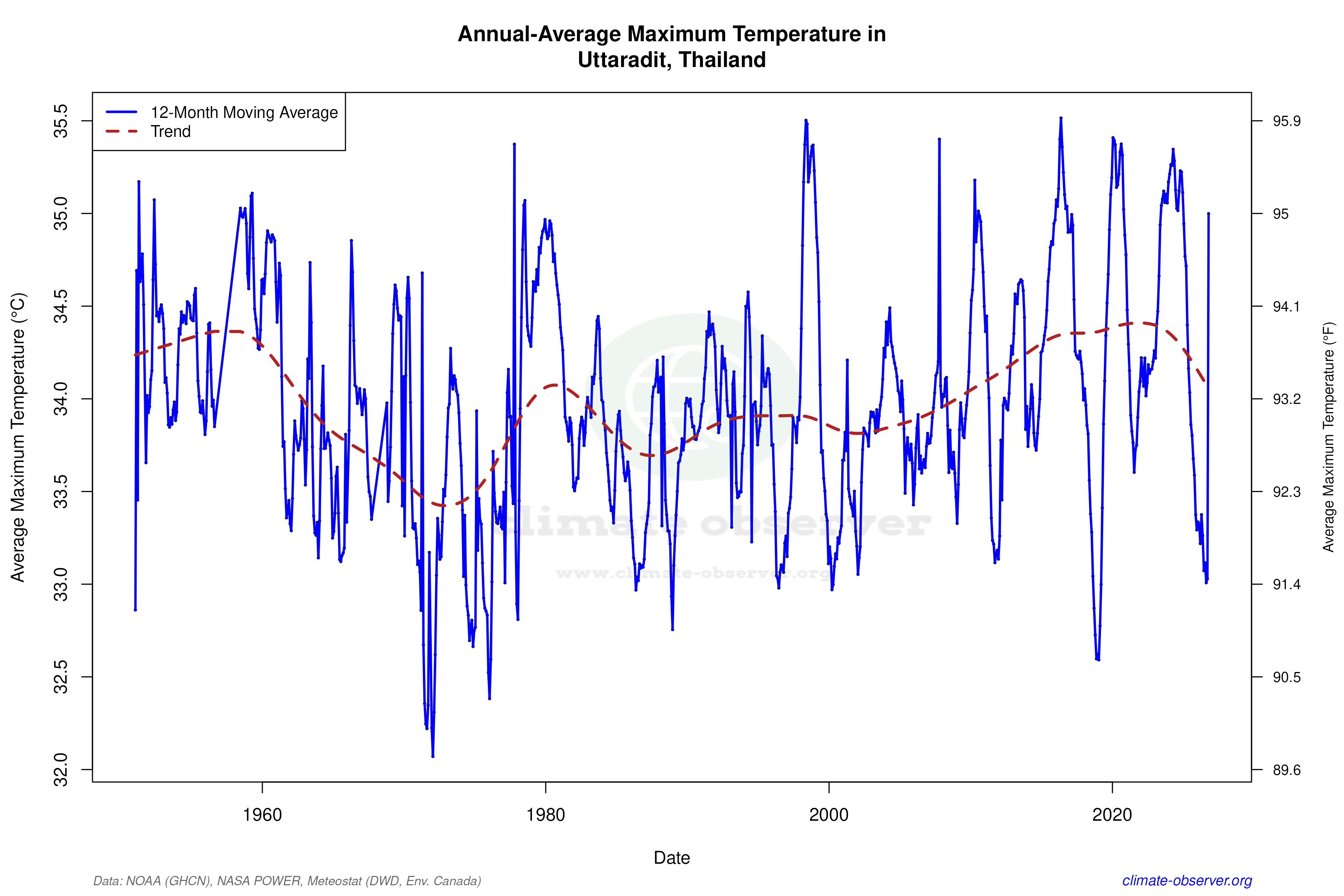 Climate 12-Month Moving Averages - Max Temperature 12-Month MA