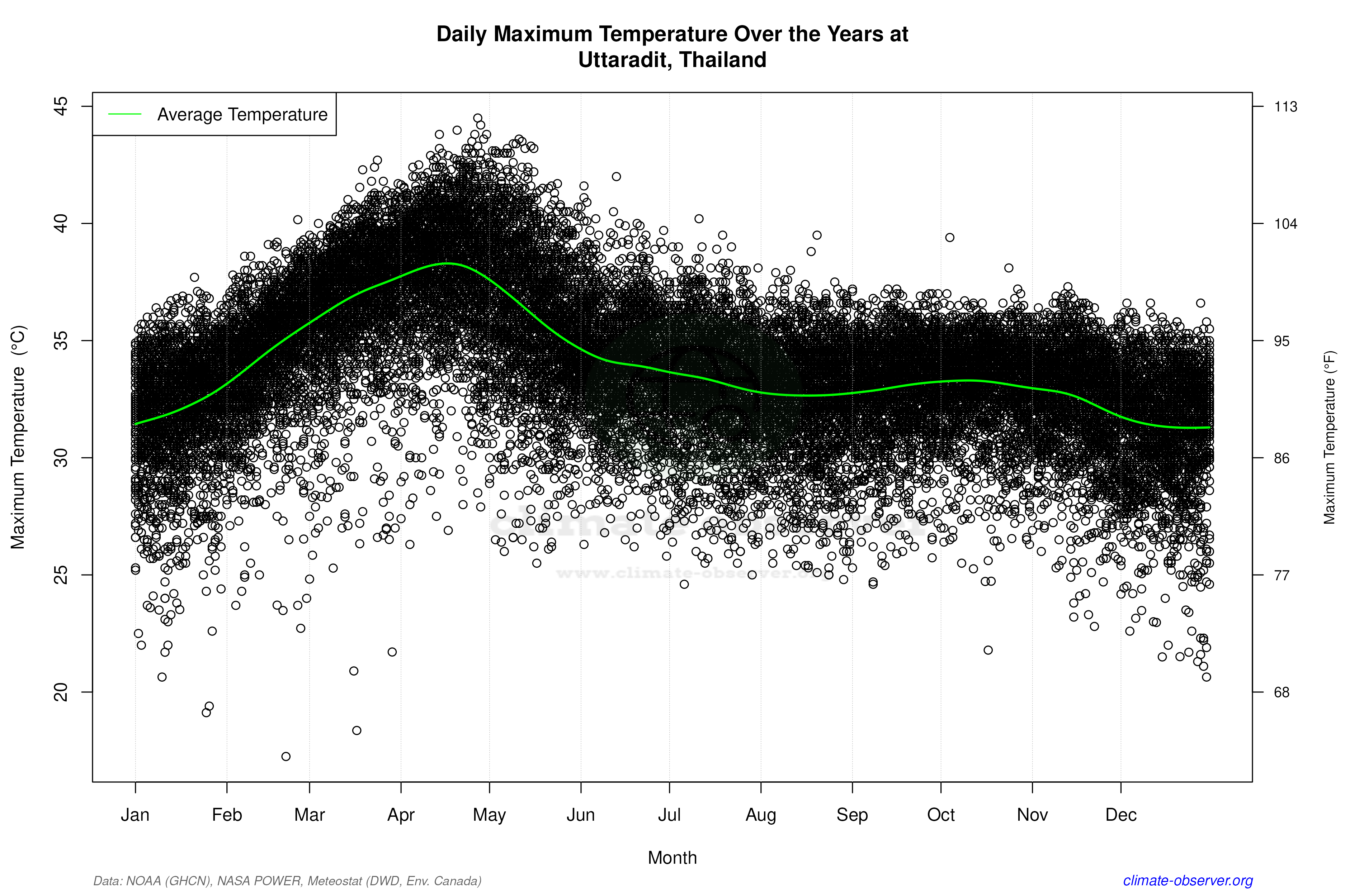 Daily Data Points and Averages Throughout the Year - Average Max Temperature Throughout Year