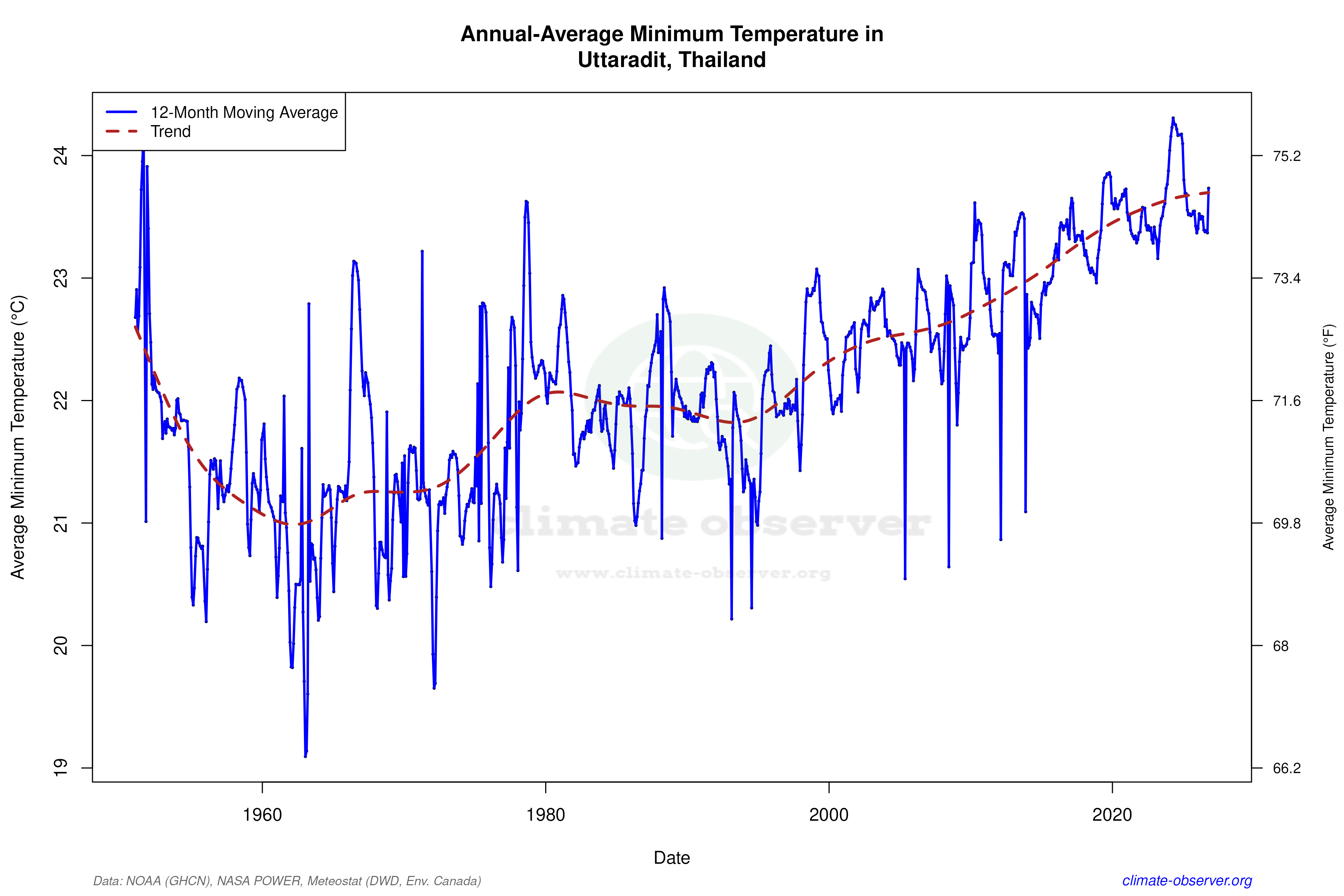 Climate 12-Month Moving Averages - Min Temperature 12-Month MA