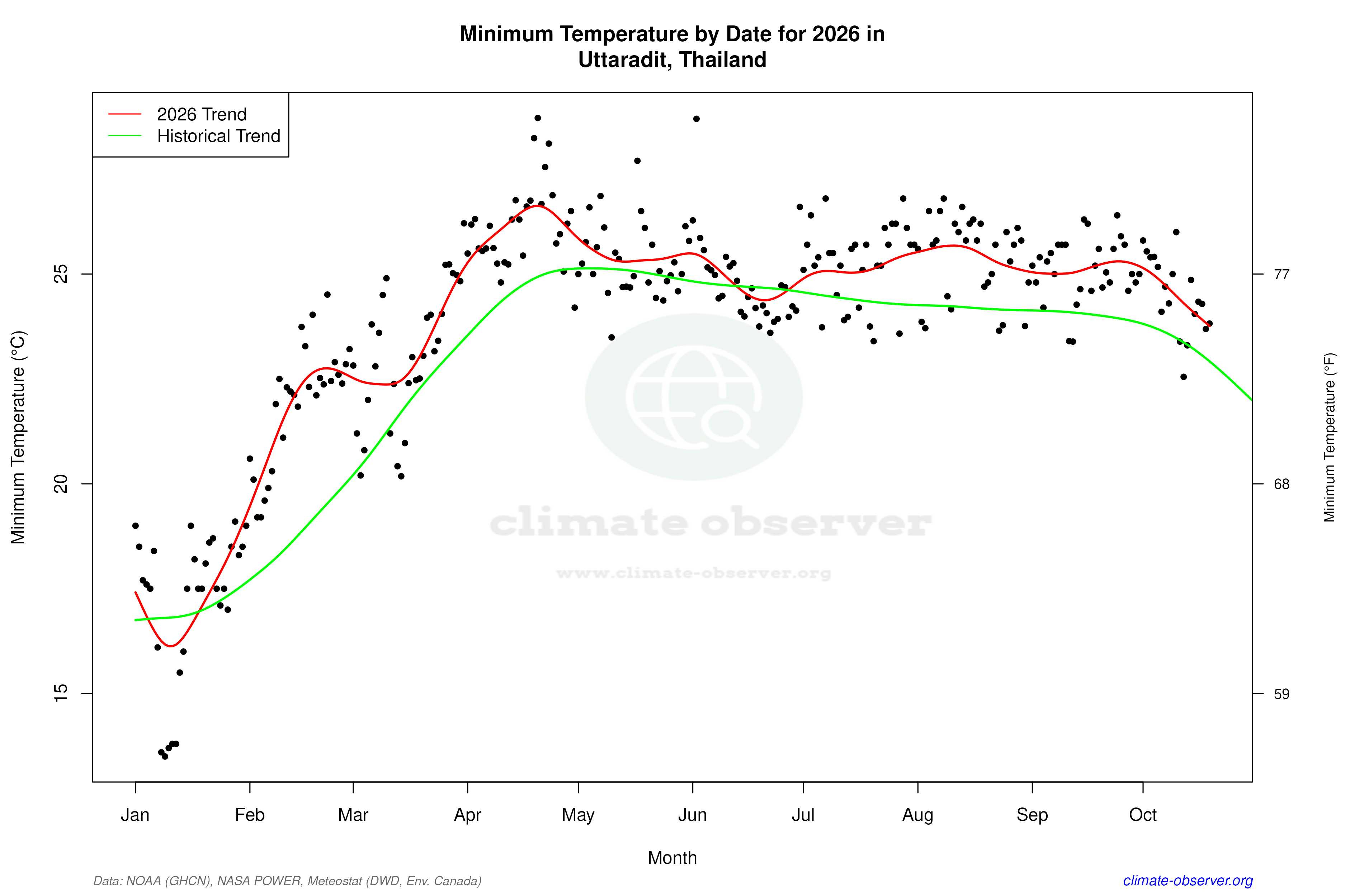 Current Year Climate Trends vs Historical - Min Temperature this Year