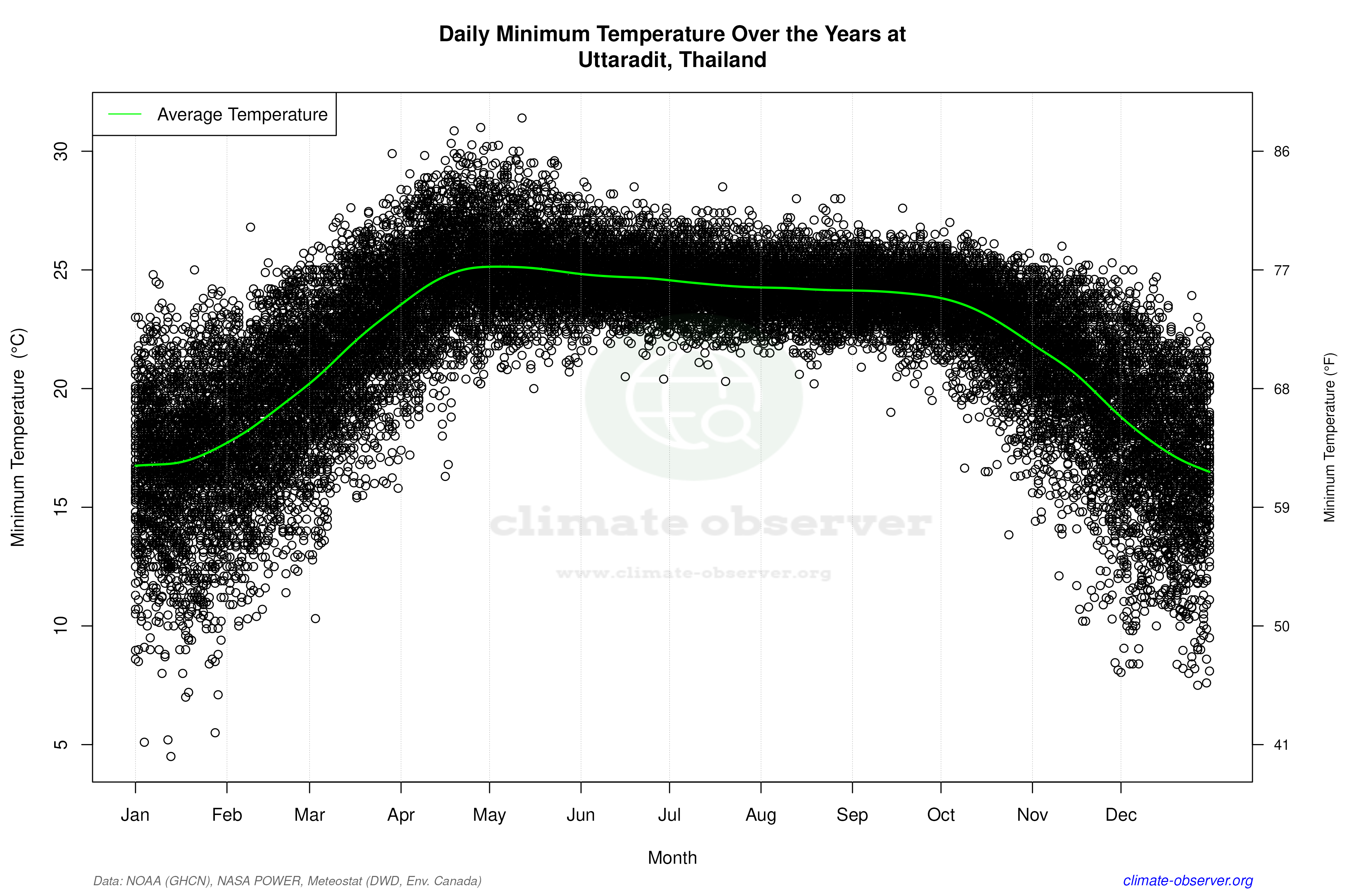 Daily Data Points and Averages Throughout the Year - Average Min Temperature Throughout Year