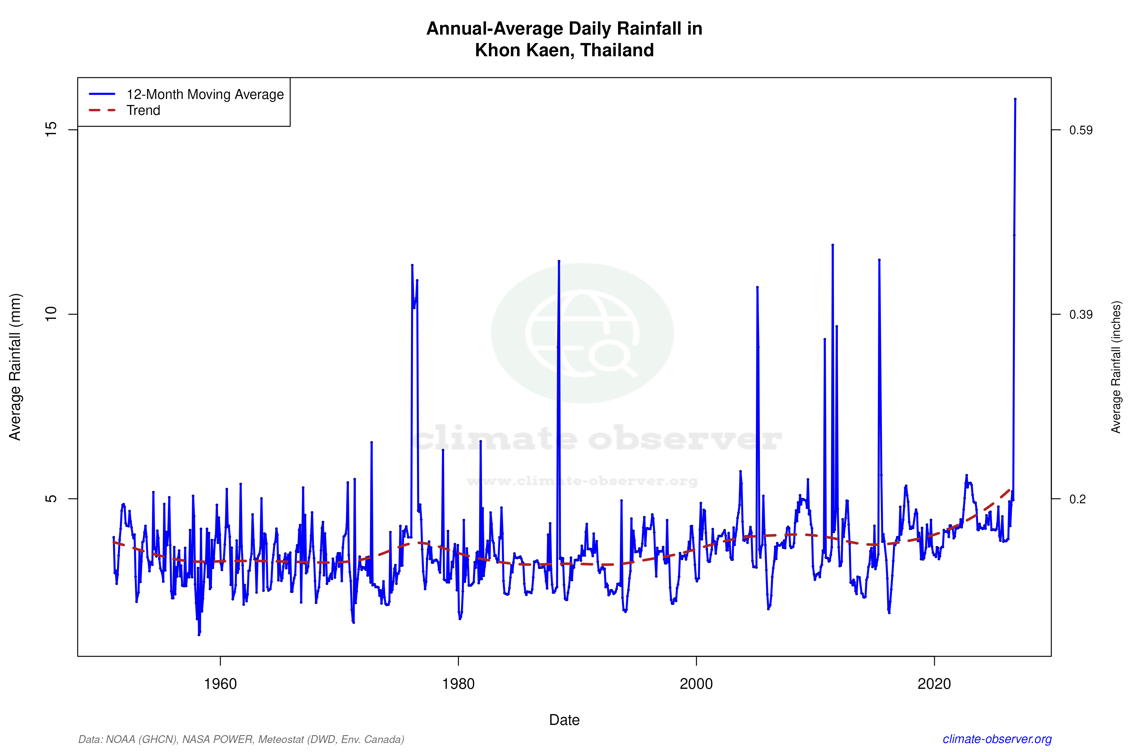 Climate 12-Month Moving Averages - Rainfall 12-Month MA