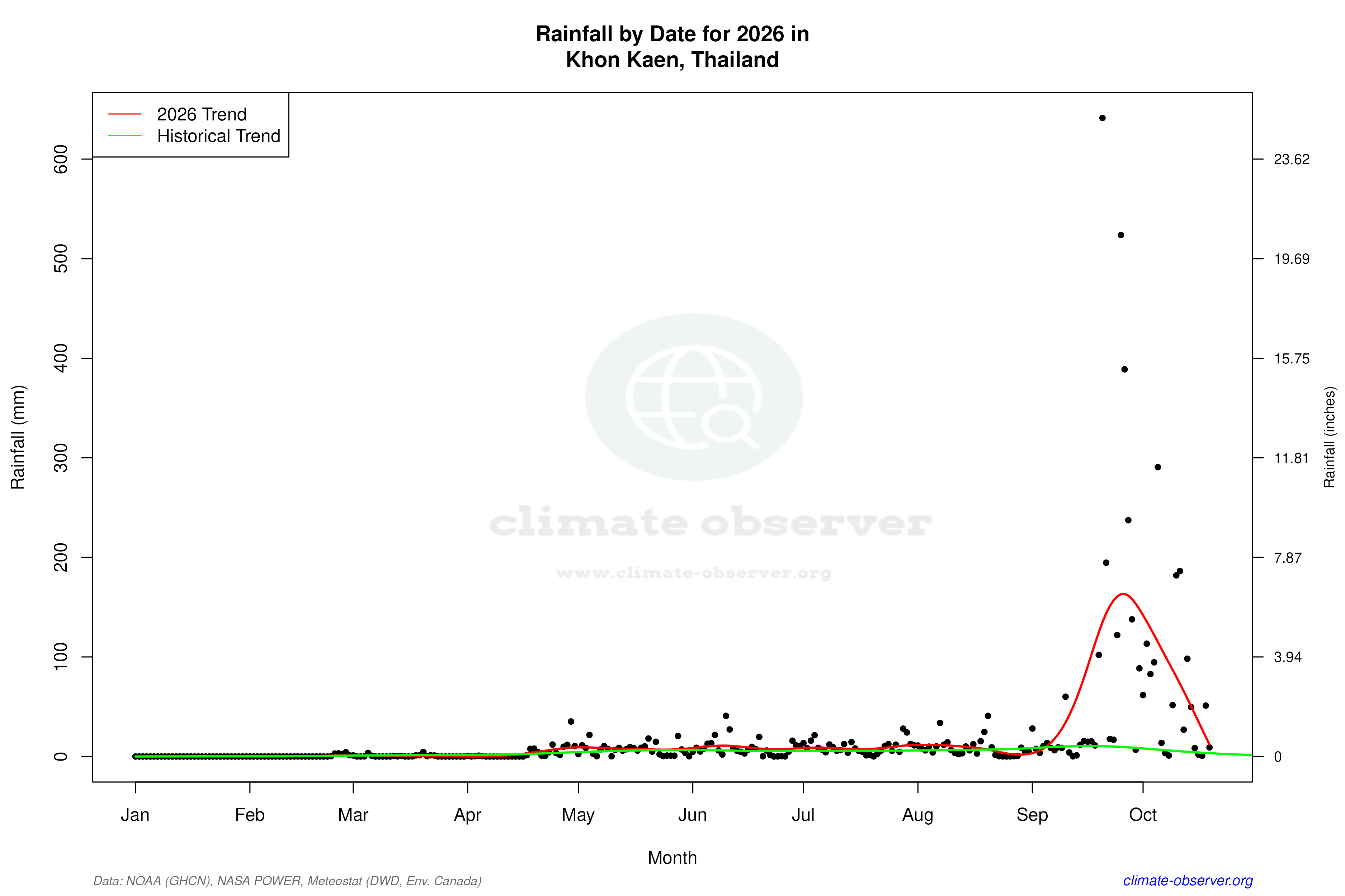Current Year Climate Trends vs Historical - Rainfall this Year