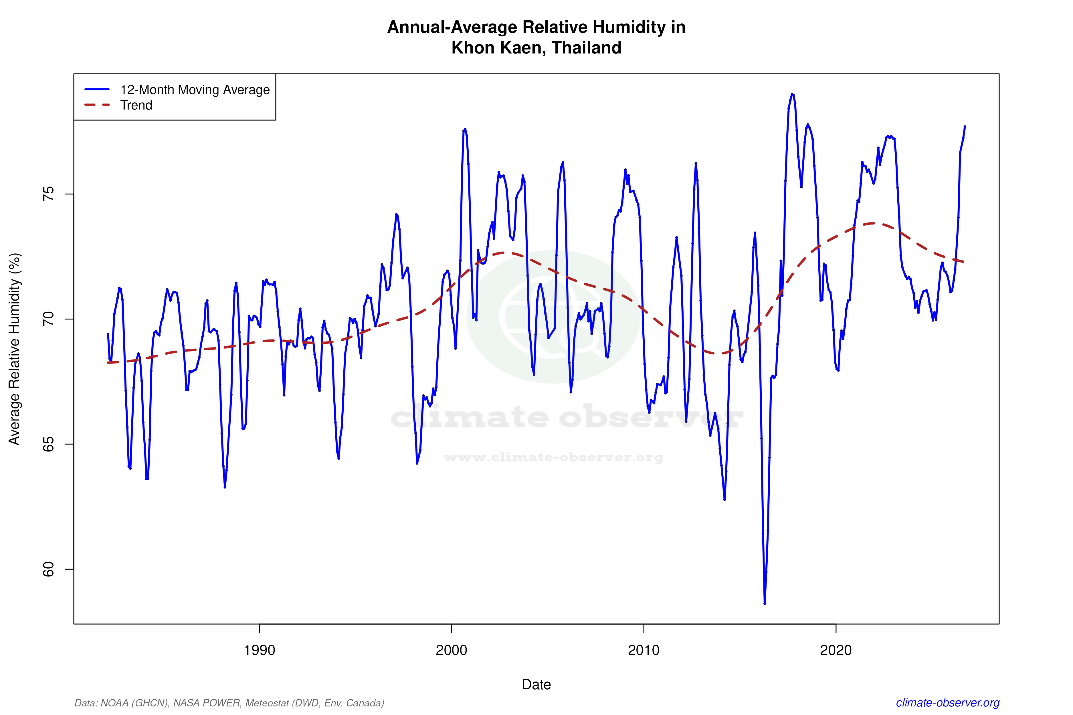 Climate 12-Month Moving Averages - Relative Humidity 12-Month MA