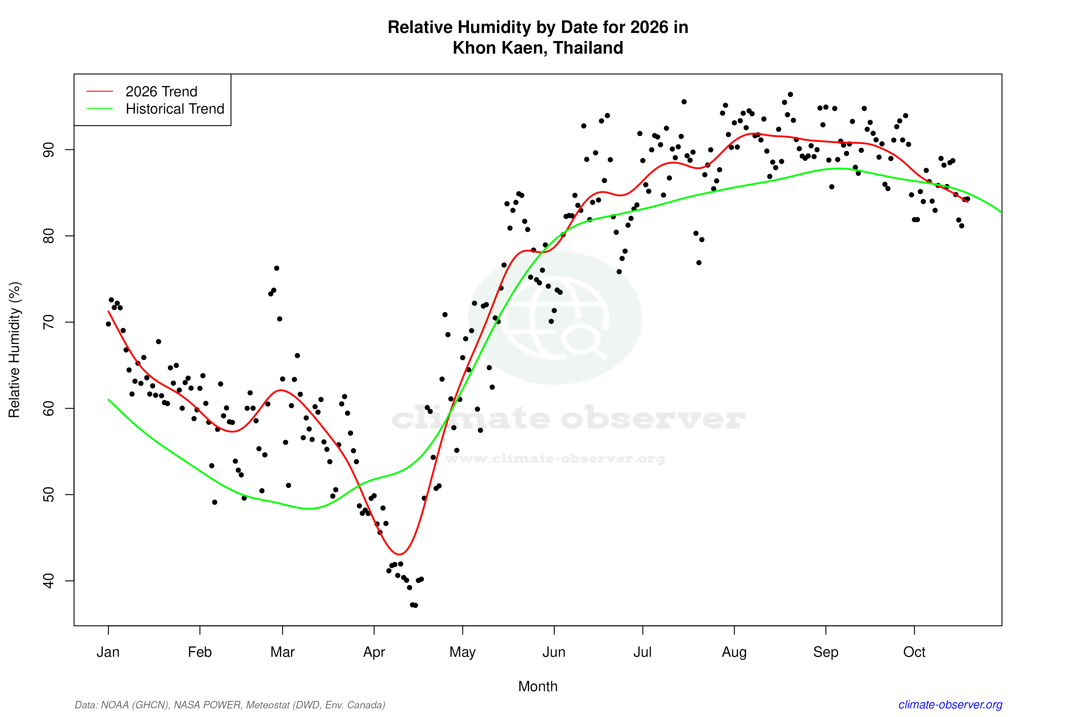 Current Year Climate Trends vs Historical - Relative Humidity this Year