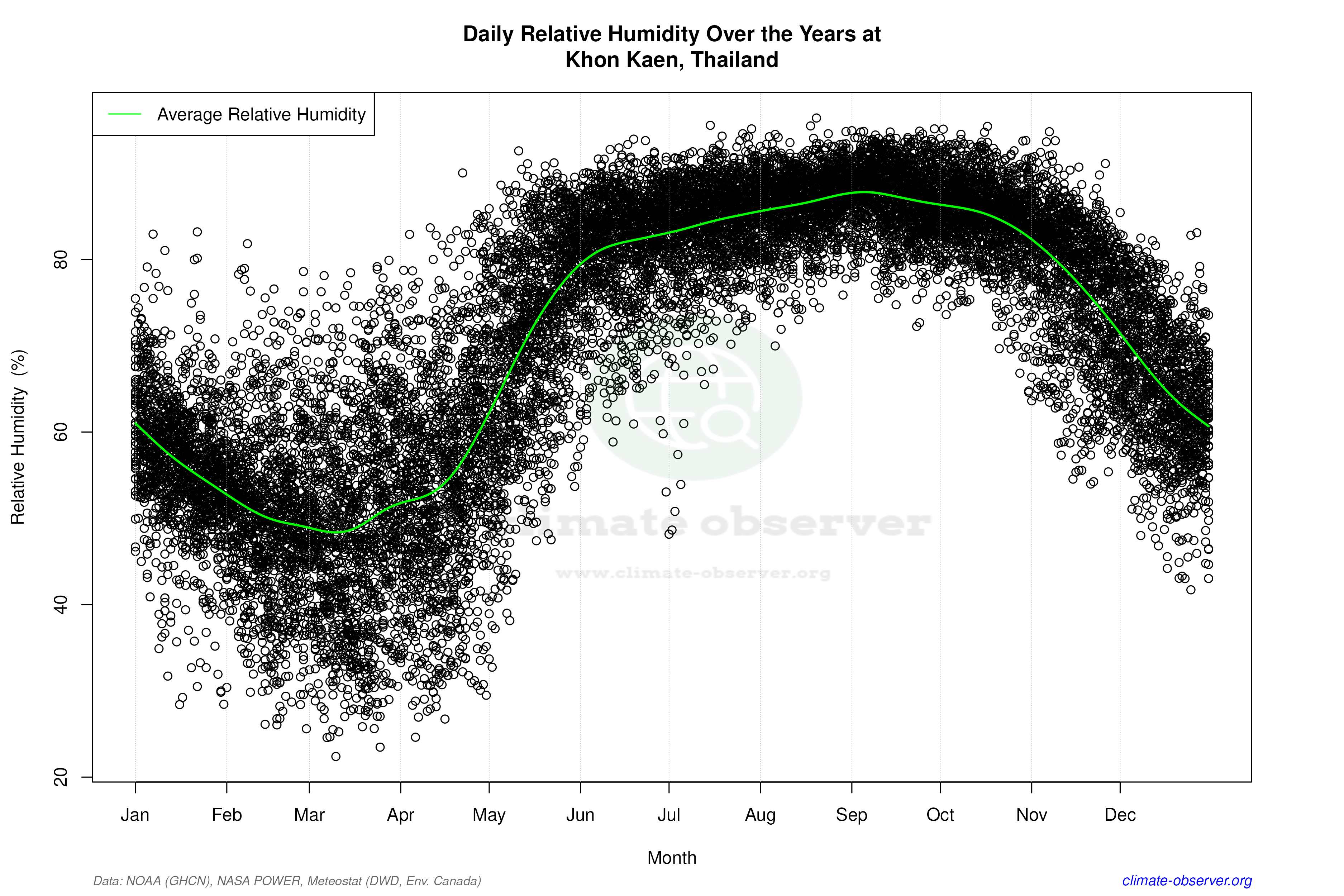 Daily Data Points and Averages Throughout the Year - Average Relative Humidity Throughout Year