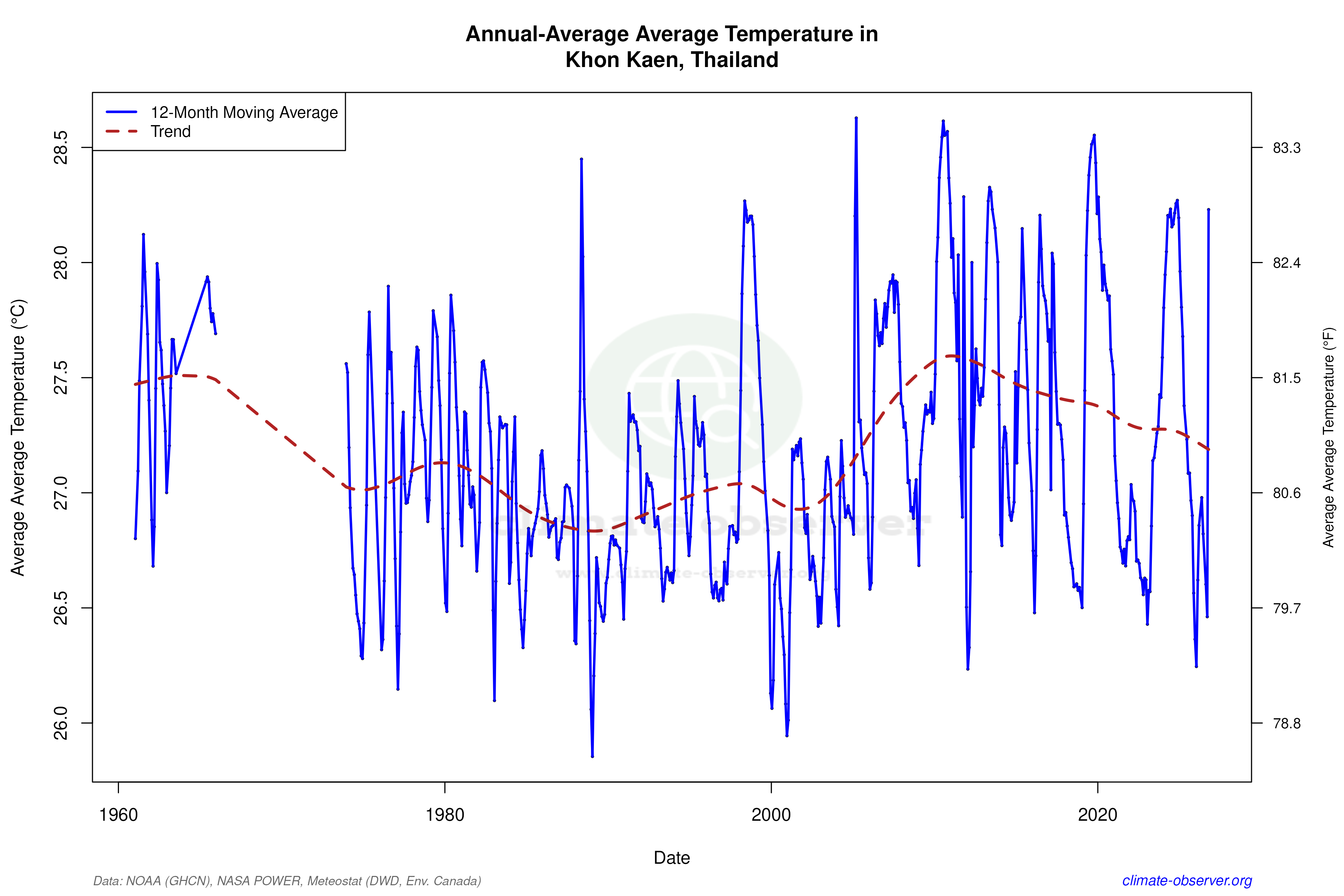 Climate 12-Month Moving Averages - Average Temperature 12-Month MA