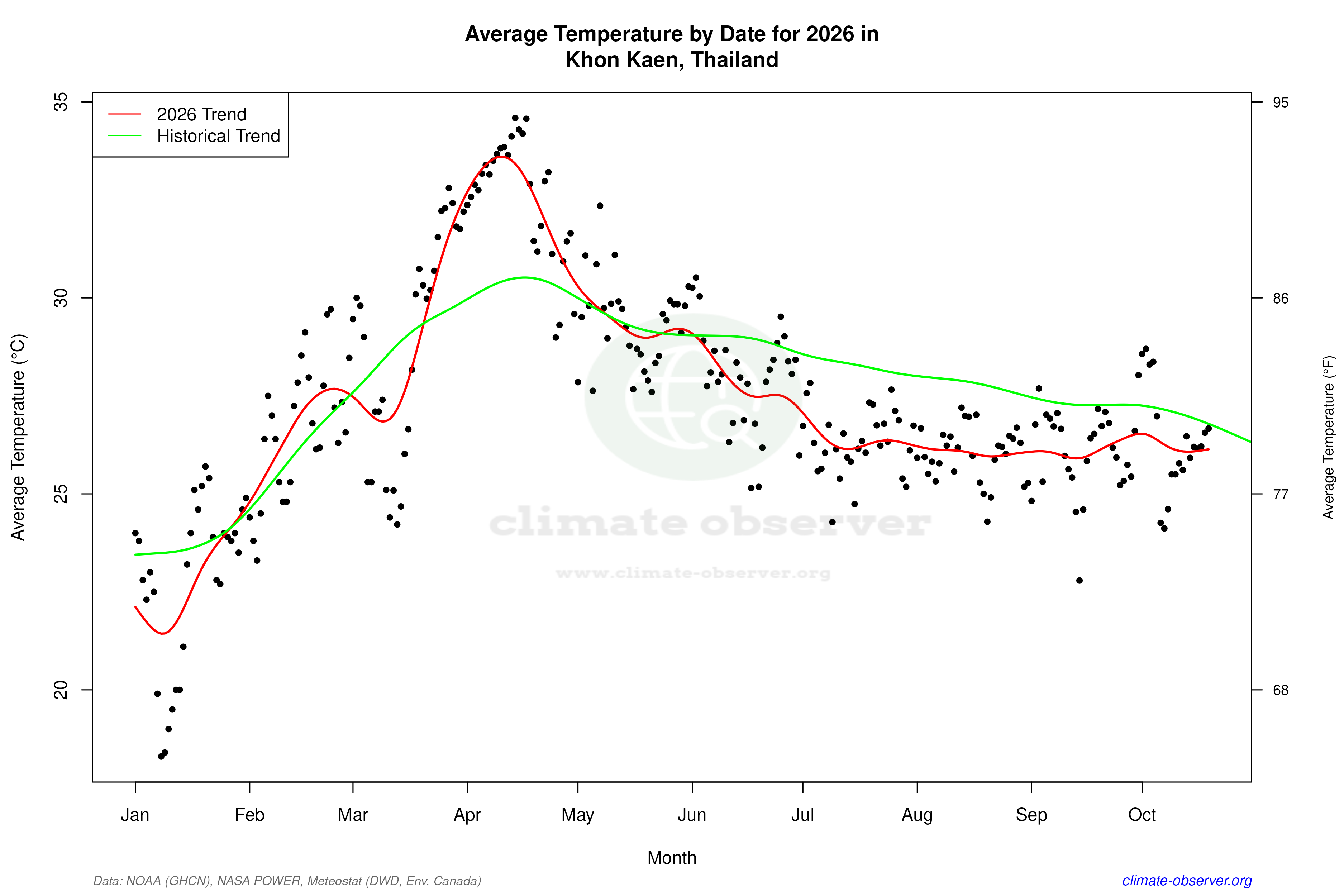 Current Year Climate Trends vs Historical - Average Temperature this Year