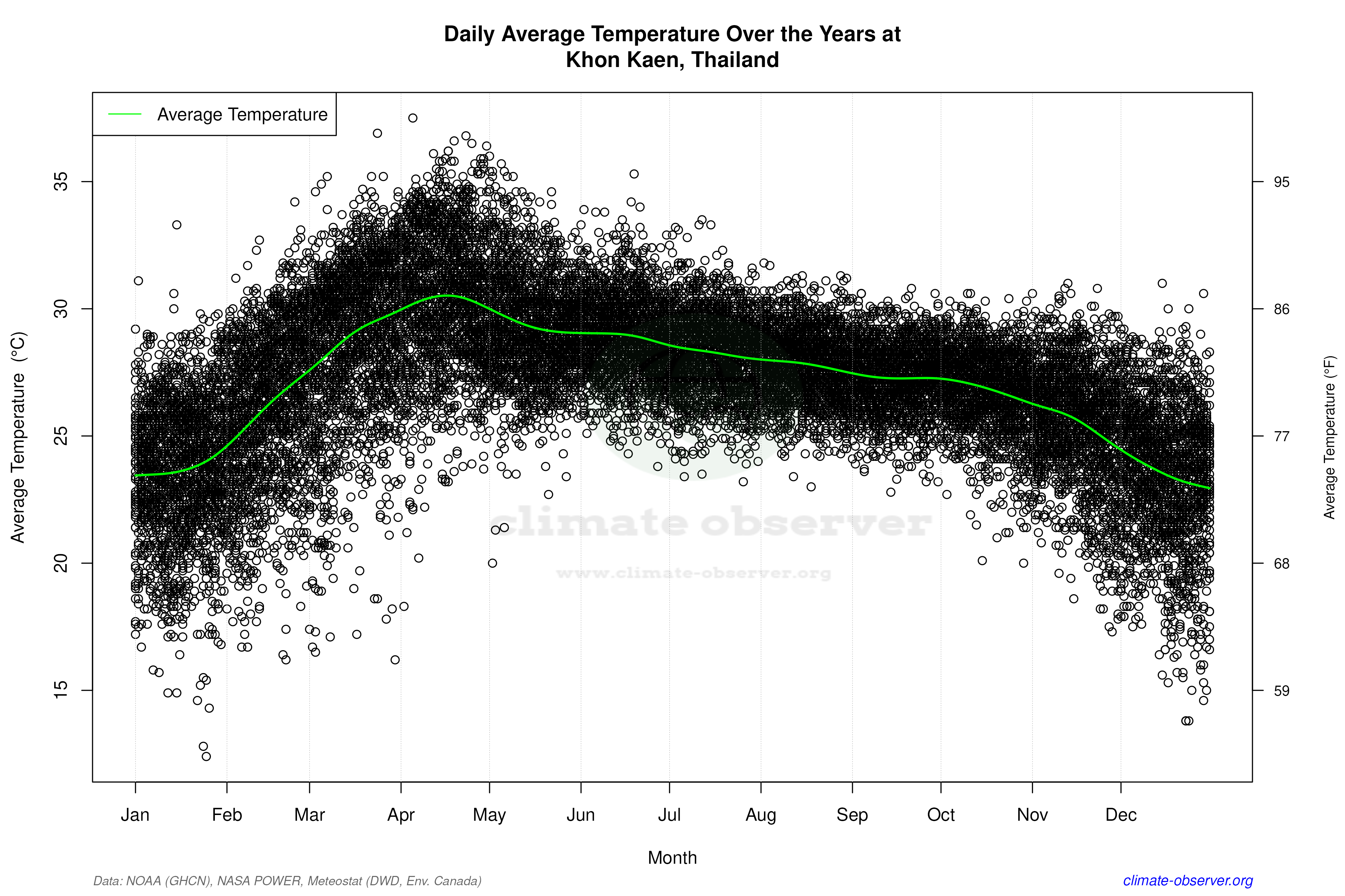 Daily Data Points and Averages Throughout the Year - Average Temperature Throughout Year