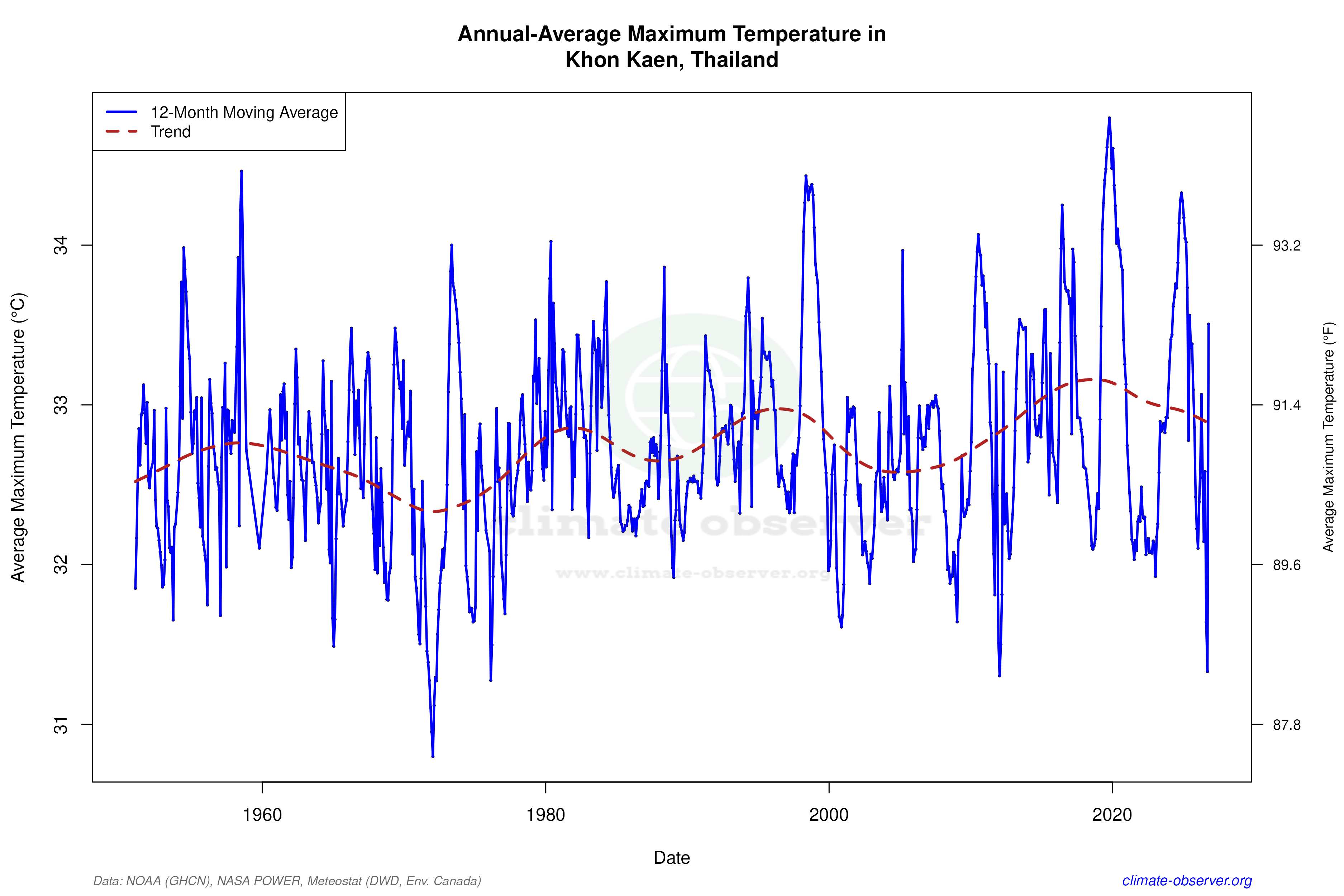 Climate 12-Month Moving Averages - Max Temperature 12-Month MA
