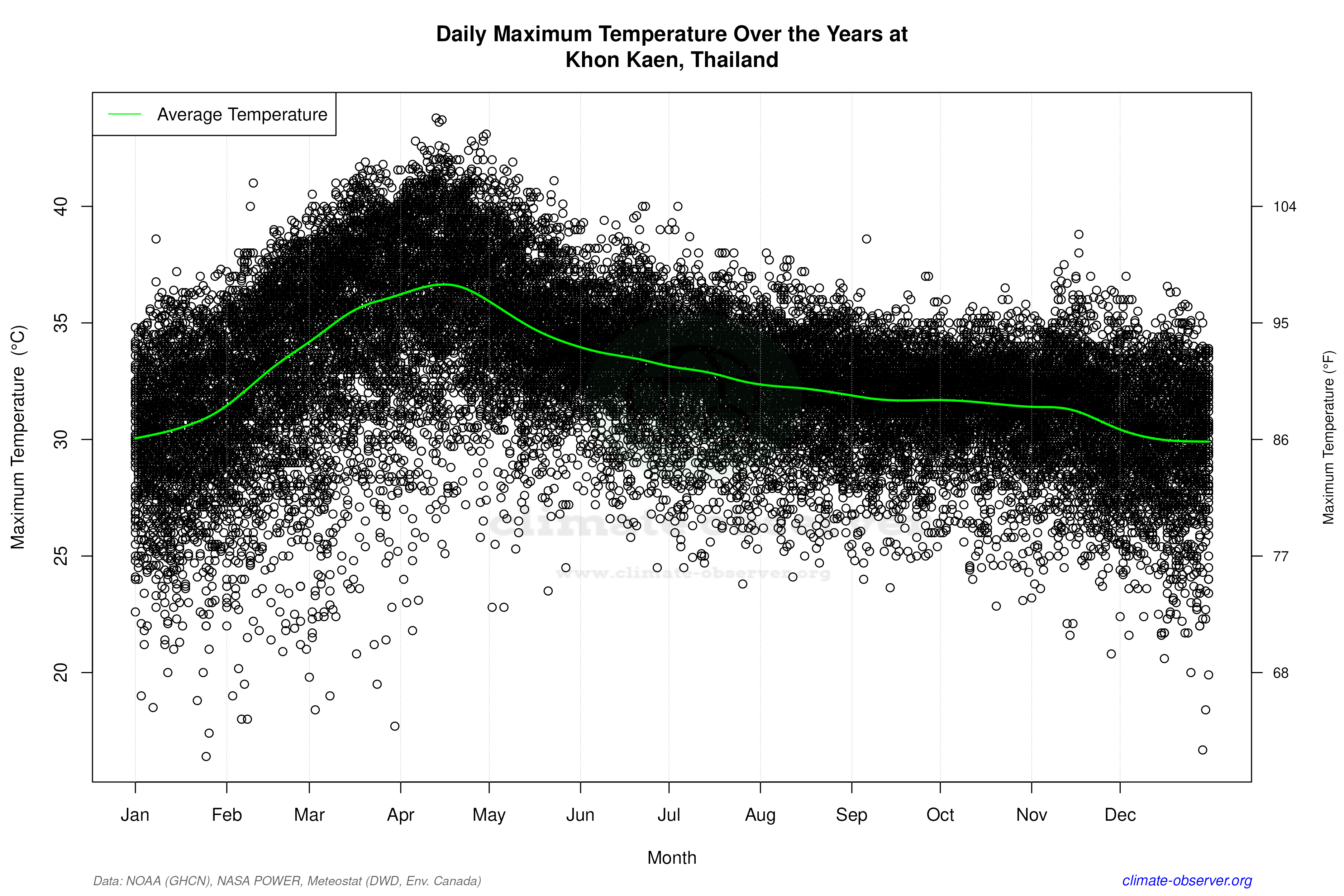 Daily Data Points and Averages Throughout the Year - Average Max Temperature Throughout Year